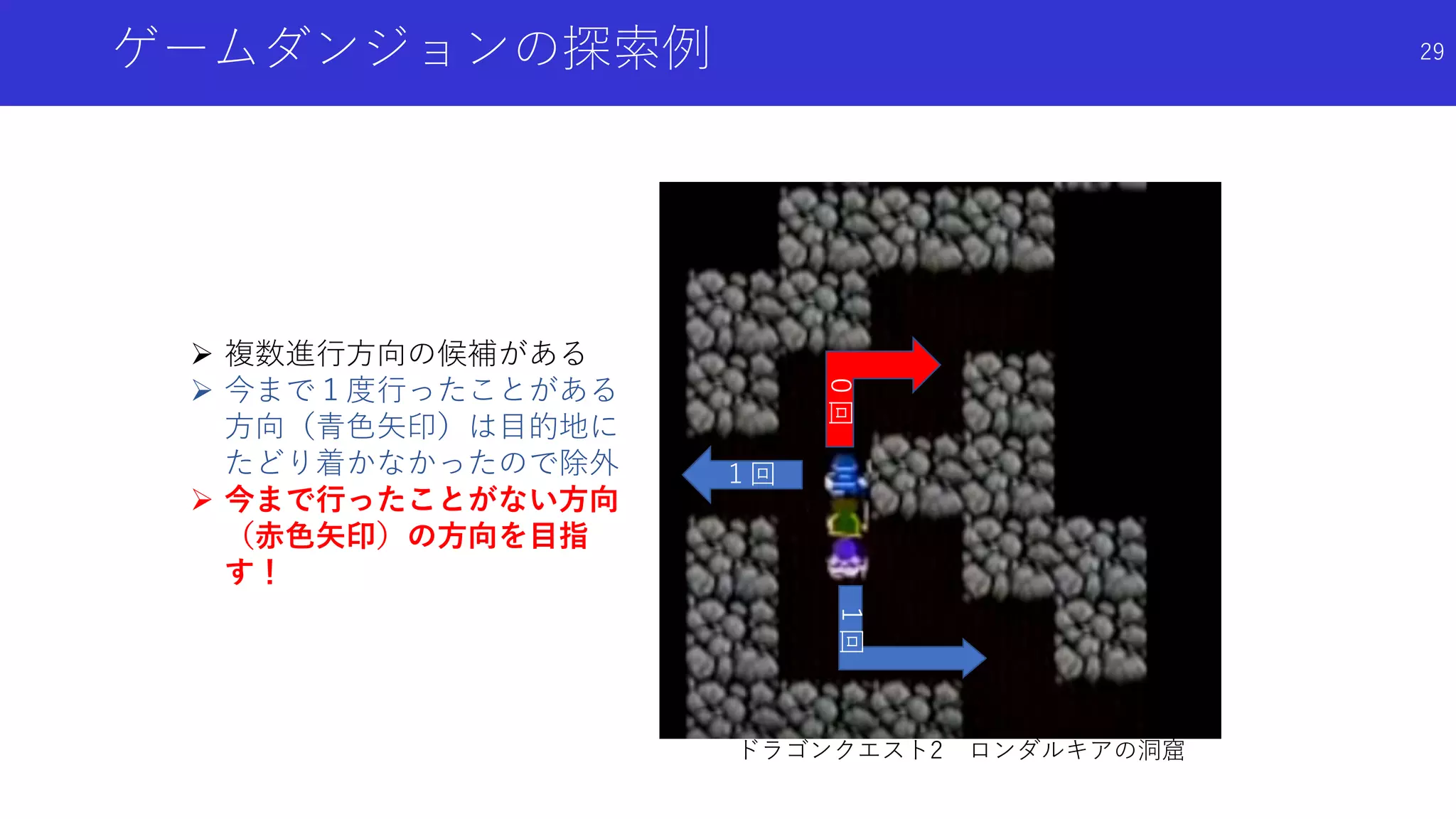 ゲームダンジョンの探索例
１回
１回
０回
 複数進行方向の候補がある
 今まで１度行ったことがある
方向（青色矢印）は目的地に
たどり着かなかったので除外
 今まで行ったことがない方向
（赤色矢印）の方向を目指
す！
ドラゴンクエスト2 ロンダルキアの洞窟
29
 