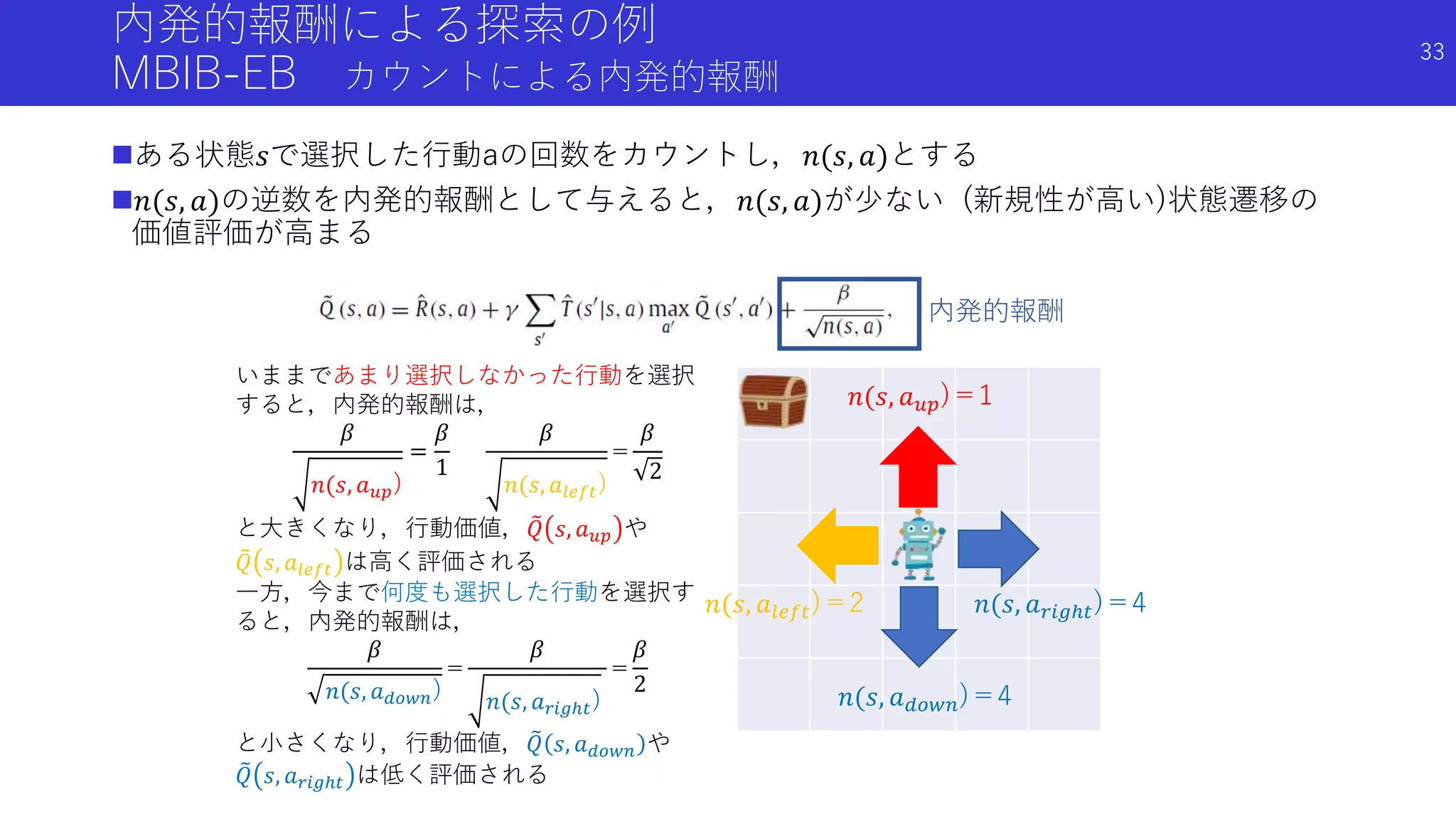 内発的報酬による探索の例
MBIB-EB カウントによる内発的報酬
ある状態𝑠で選択した行動aの回数をカウントし，𝑛(𝑠, 𝑎)とする
𝑛(𝑠, 𝑎)の逆数を内発的報酬として与えると，𝑛(𝑠, 𝑎)が少ない (新規性が高い)状態遷移の
価値評価が高まる
内発的報酬
𝑛(𝑠, 𝑎 𝑟𝑖𝑔ℎ𝑡)＝4𝑛(𝑠, 𝑎𝑙𝑒𝑓𝑡)＝2
𝑛(𝑠, 𝑎 𝑑𝑜𝑤𝑛)＝4
𝑛(𝑠, 𝑎 𝑢𝑝)＝1
いままであまり選択しなかった行動を選択
すると，内発的報酬は，
𝛽
𝑛(𝑠, 𝑎 𝑢𝑝)
=
𝛽
1
𝛽
𝑛(𝑠, 𝑎𝑙𝑒𝑓𝑡)
=
𝛽
2
と大きくなり，行動価値， 𝑄 𝑠, 𝑎 𝑢𝑝 や
𝑄 𝑠, 𝑎𝑙𝑒𝑓𝑡 は高く評価される
一方，今まで何度も選択した行動を選択す
ると，内発的報酬は，
𝛽
𝑛(𝑠, 𝑎 𝑑𝑜𝑤𝑛)
=
𝛽
𝑛(𝑠, 𝑎 𝑟𝑖𝑔ℎ𝑡)
=
𝛽
2
と小さくなり，行動価値， 𝑄 𝑠, 𝑎 𝑑𝑜𝑤𝑛 や
𝑄 𝑠, 𝑎 𝑟𝑖𝑔ℎ𝑡 は低く評価される
33
 