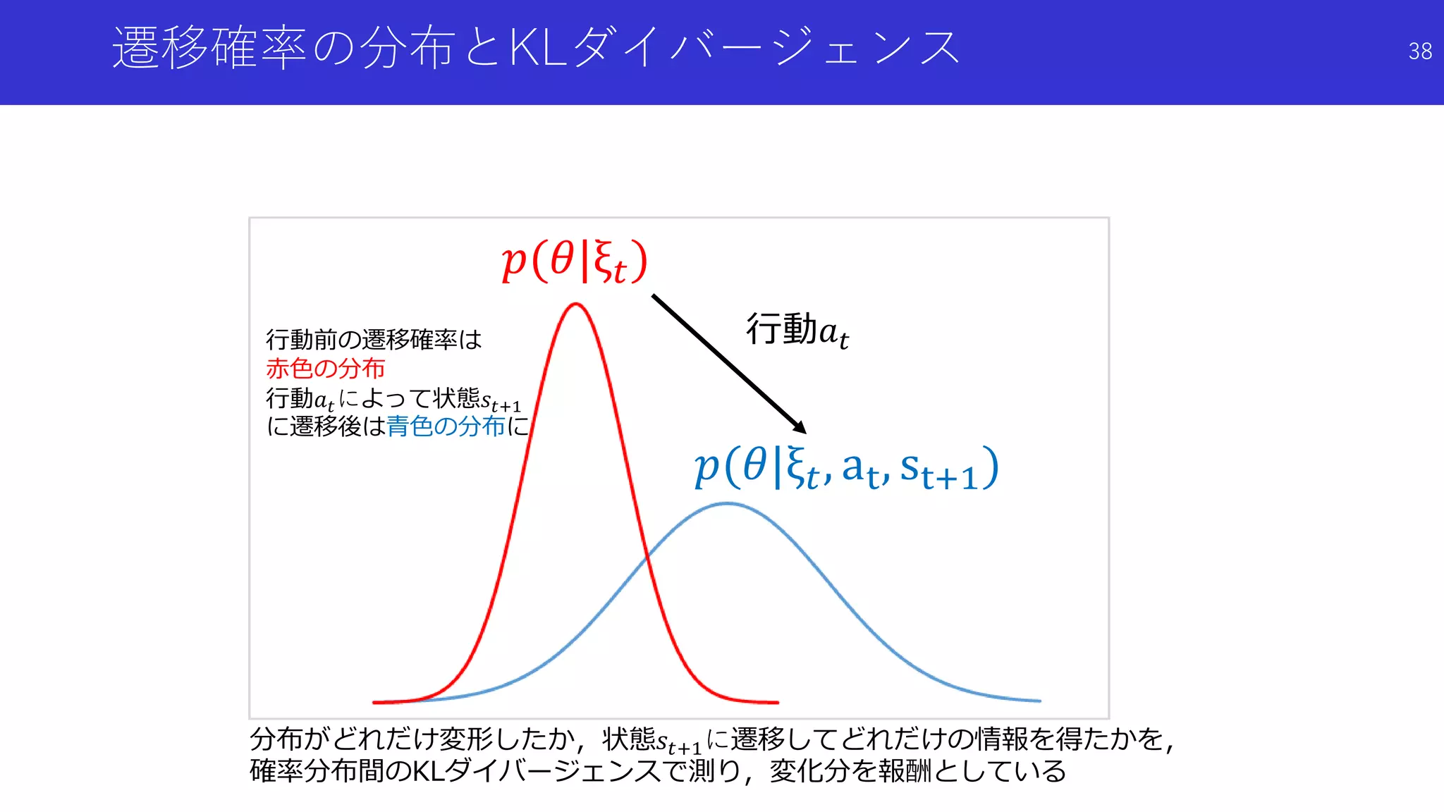 遷移確率の分布とKLダイバージェンス
𝑝(𝜃|ξ 𝑡, at, st+1)
𝑝(𝜃|ξ 𝑡)
行動𝑎 𝑡行動前の遷移確率は
赤色の分布
行動𝑎 𝑡によって状態𝑠𝑡+1
に遷移後は青色の分布に
分布がどれだけ変形したか，状態𝑠𝑡+1に遷移してどれだけの情報を得たかを，
確率分布間のKLダイバージェンスで測り，変化分を報酬としている
38
 