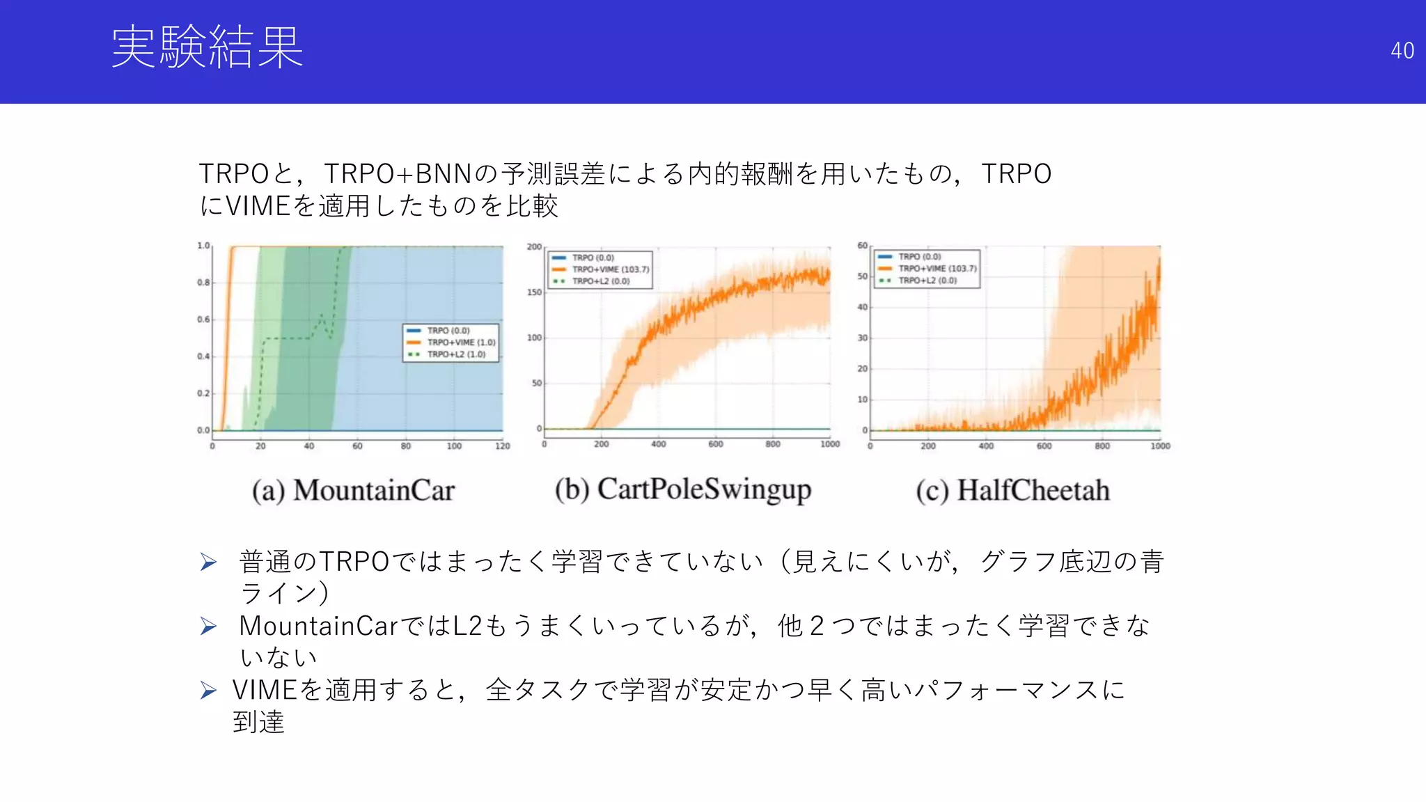 実験結果
TRPOと，TRPO+BNNの予測誤差による内的報酬を用いたもの，TRPO
にVIMEを適用したものを比較
 普通のTRPOではまったく学習できていない（見えにくいが，グラフ底辺の青
ライン）
 MountainCarではL2もうまくいっているが，他２つではまったく学習できな
いない
 VIMEを適用すると，全タスクで学習が安定かつ早く高いパフォーマンスに
到達
40
 