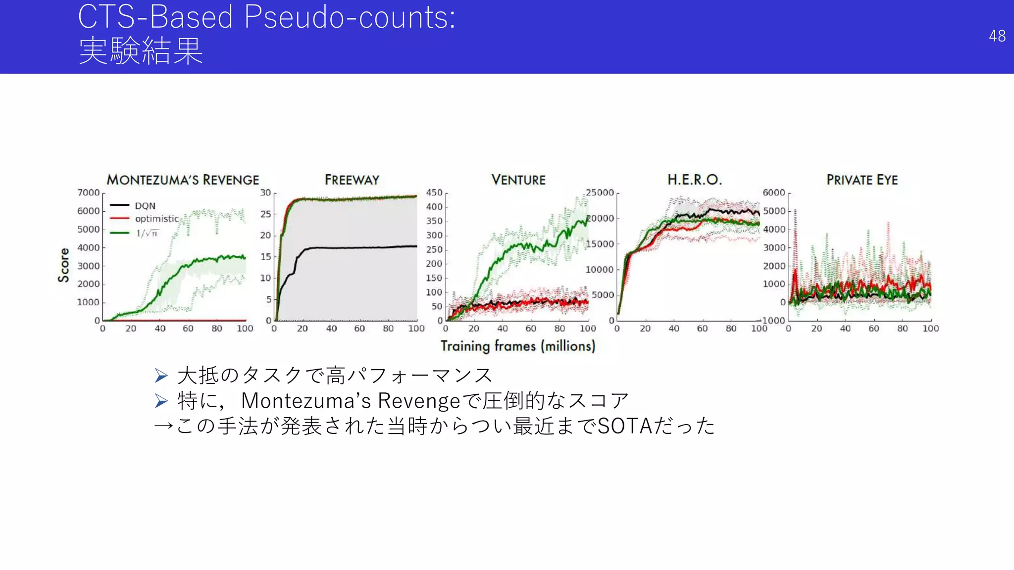 CTS-Based Pseudo-counts:
実験結果
 大抵のタスクで高パフォーマンス
 特に，Montezuma’s Revengeで圧倒的なスコア
→この手法が発表された当時からつい最近までSOTAだった
48
 