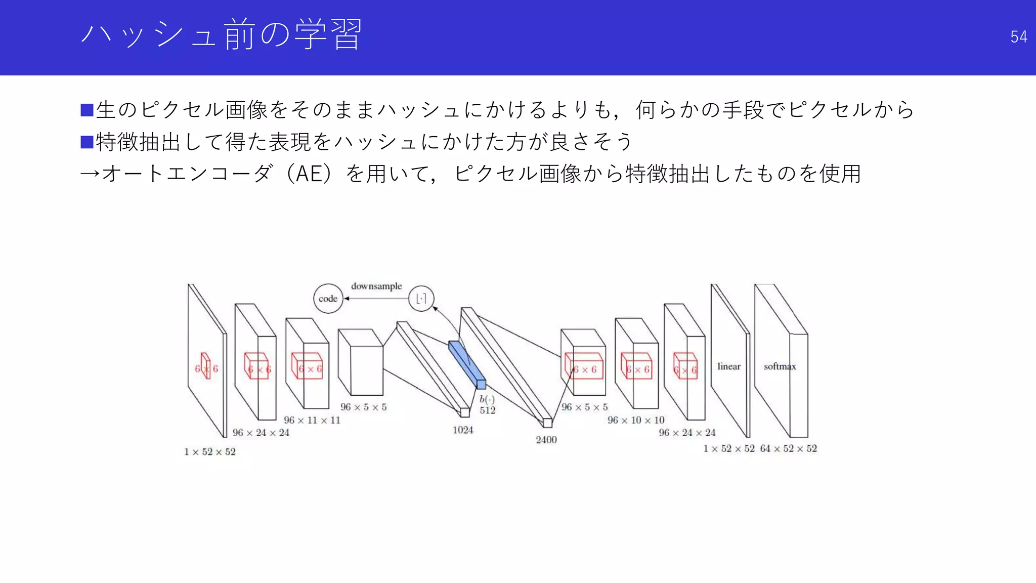 ハッシュ前の学習
生のピクセル画像をそのままハッシュにかけるよりも，何らかの手段でピクセルから
特徴抽出して得た表現をハッシュにかけた方が良さそう
→オートエンコーダ（AE）を用いて，ピクセル画像から特徴抽出したものを使用
54
 