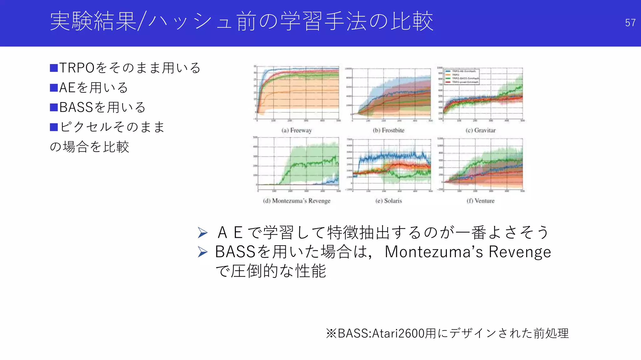 実験結果/ハッシュ前の学習手法の比較
TRPOをそのまま用いる
AEを用いる
BASSを用いる
ピクセルそのまま
の場合を比較
 ＡＥで学習して特徴抽出するのが一番よさそう
 BASSを用いた場合は，Montezuma’s Revenge
で圧倒的な性能
※BASS:Atari2600用にデザインされた前処理
57
 