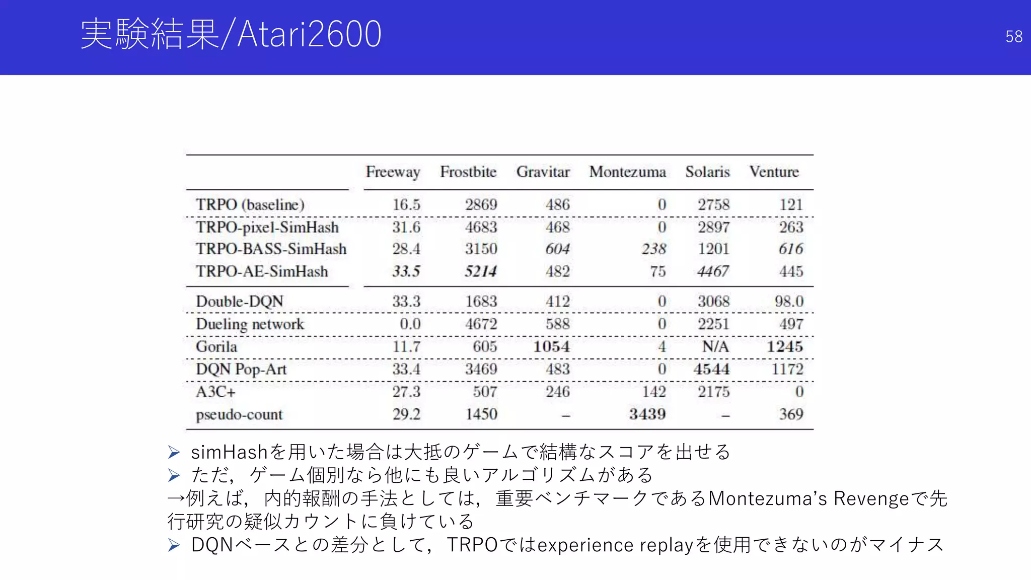 実験結果/Atari2600
 simHashを用いた場合は大抵のゲームで結構なスコアを出せる
 ただ，ゲーム個別なら他にも良いアルゴリズムがある
→例えば，内的報酬の手法としては，重要ベンチマークであるMontezuma’s Revengeで先
行研究の疑似カウントに負けている
 DQNベースとの差分として，TRPOではexperience replayを使用できないのがマイナス
58
 