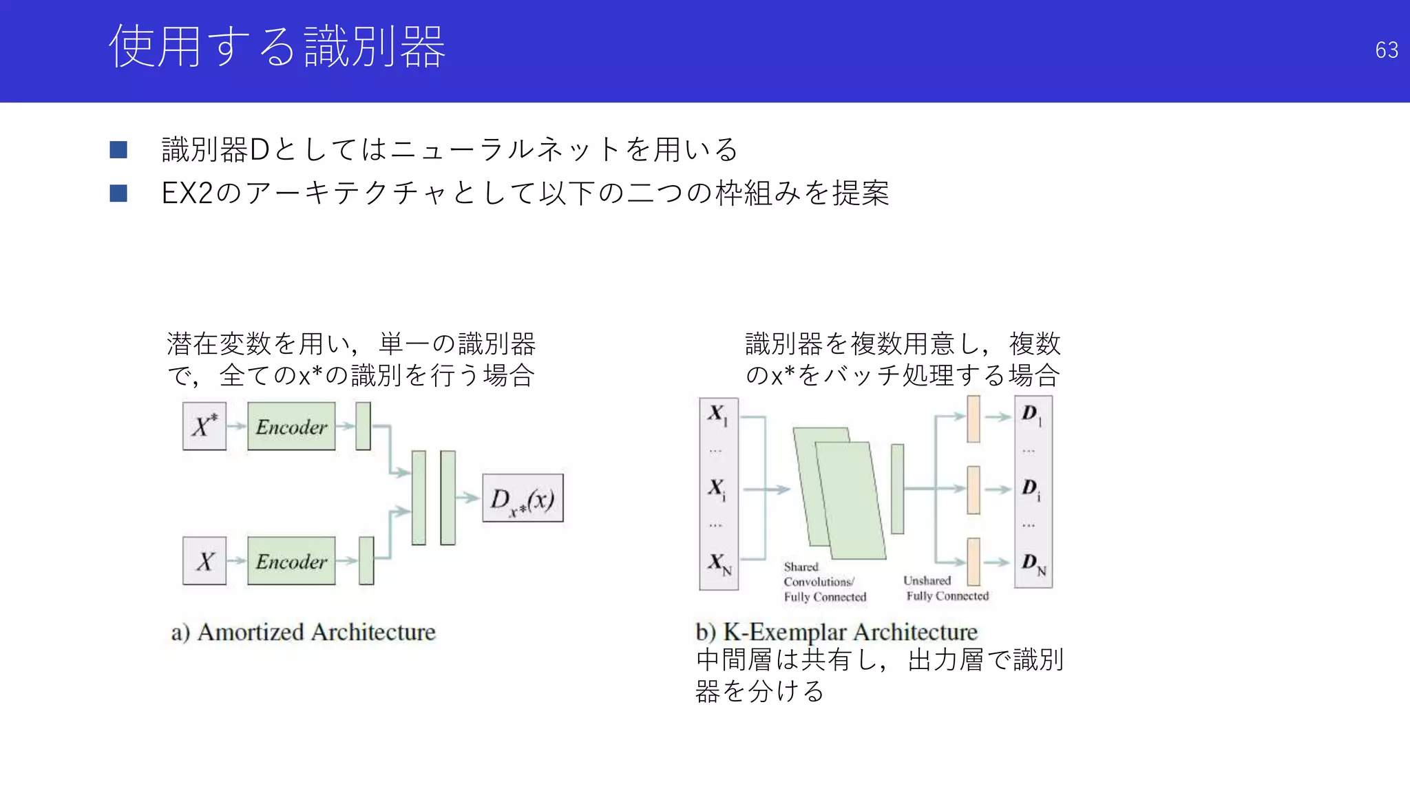 使用する識別器
 識別器Dとしてはニューラルネットを用いる
 EX2のアーキテクチャとして以下の二つの枠組みを提案
63
識別器を複数用意し，複数
のx*をバッチ処理する場合
中間層は共有し，出力層で識別
器を分ける
潜在変数を用い，単一の識別器
で，全てのx*の識別を行う場合
 