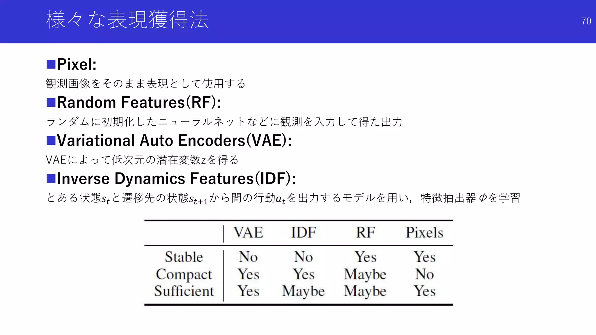 様々な表現獲得法
Pixel:
観測画像をそのまま表現として使用する
Random Features(RF):
ランダムに初期化したニューラルネットなどに観測を入力して得た出力
Variational Auto Encoders(VAE):
VAEによって低次元の潜在変数zを得る
Inverse Dynamics Features(IDF):
とある状態𝑠𝑡と遷移先の状態𝑠𝑡+1から間の行動𝑎 𝑡を出力するモデルを用い，特徴抽出器Φを学習
70
 