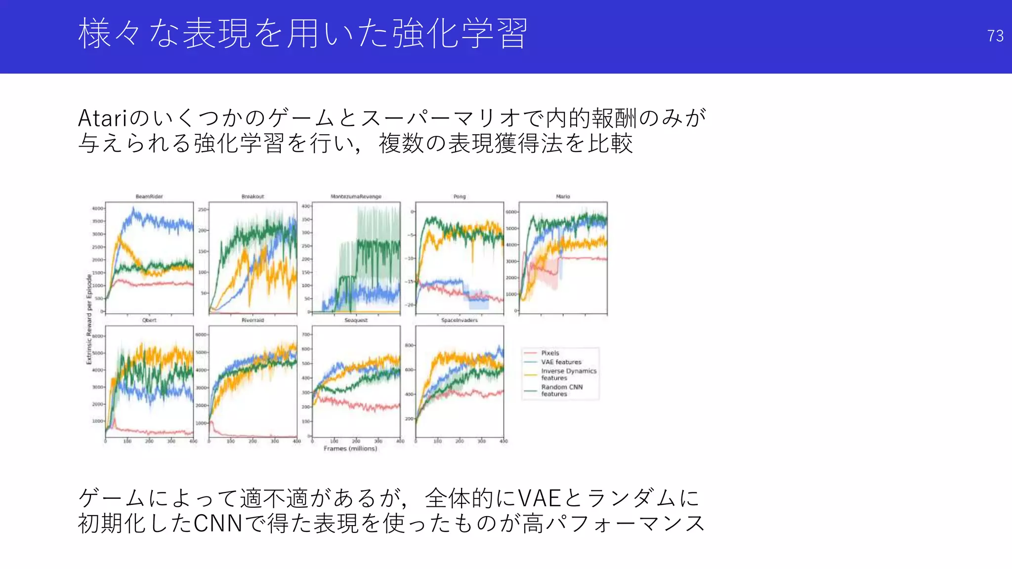 様々な表現を用いた強化学習
Atariのいくつかのゲームとスーパーマリオで内的報酬のみが
与えられる強化学習を行い，複数の表現獲得法を比較
ゲームによって適不適があるが，全体的にVAEとランダムに
初期化したCNNで得た表現を使ったものが高パフォーマンス
73
 