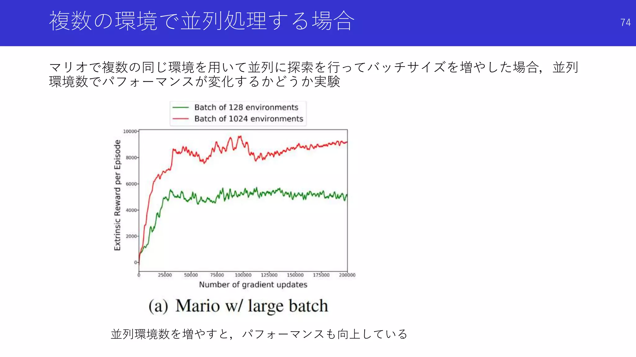 複数の環境で並列処理する場合
マリオで複数の同じ環境を用いて並列に探索を行ってバッチサイズを増やした場合，並列
環境数でパフォーマンスが変化するかどうか実験
並列環境数を増やすと，パフォーマンスも向上している
74
 