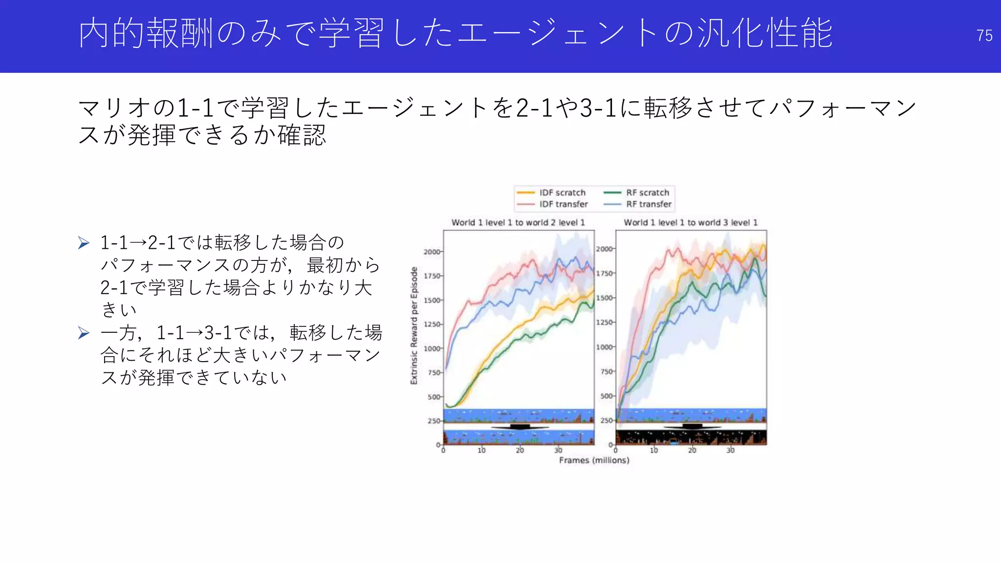 内的報酬のみで学習したエージェントの汎化性能
マリオの1-1で学習したエージェントを2-1や3-1に転移させてパフォーマン
スが発揮できるか確認
 1-1→2-1では転移した場合の
パフォーマンスの方が，最初から
2-1で学習した場合よりかなり大
きい
 一方，1-1→3-1では，転移した場
合にそれほど大きいパフォーマン
スが発揮できていない
75
 