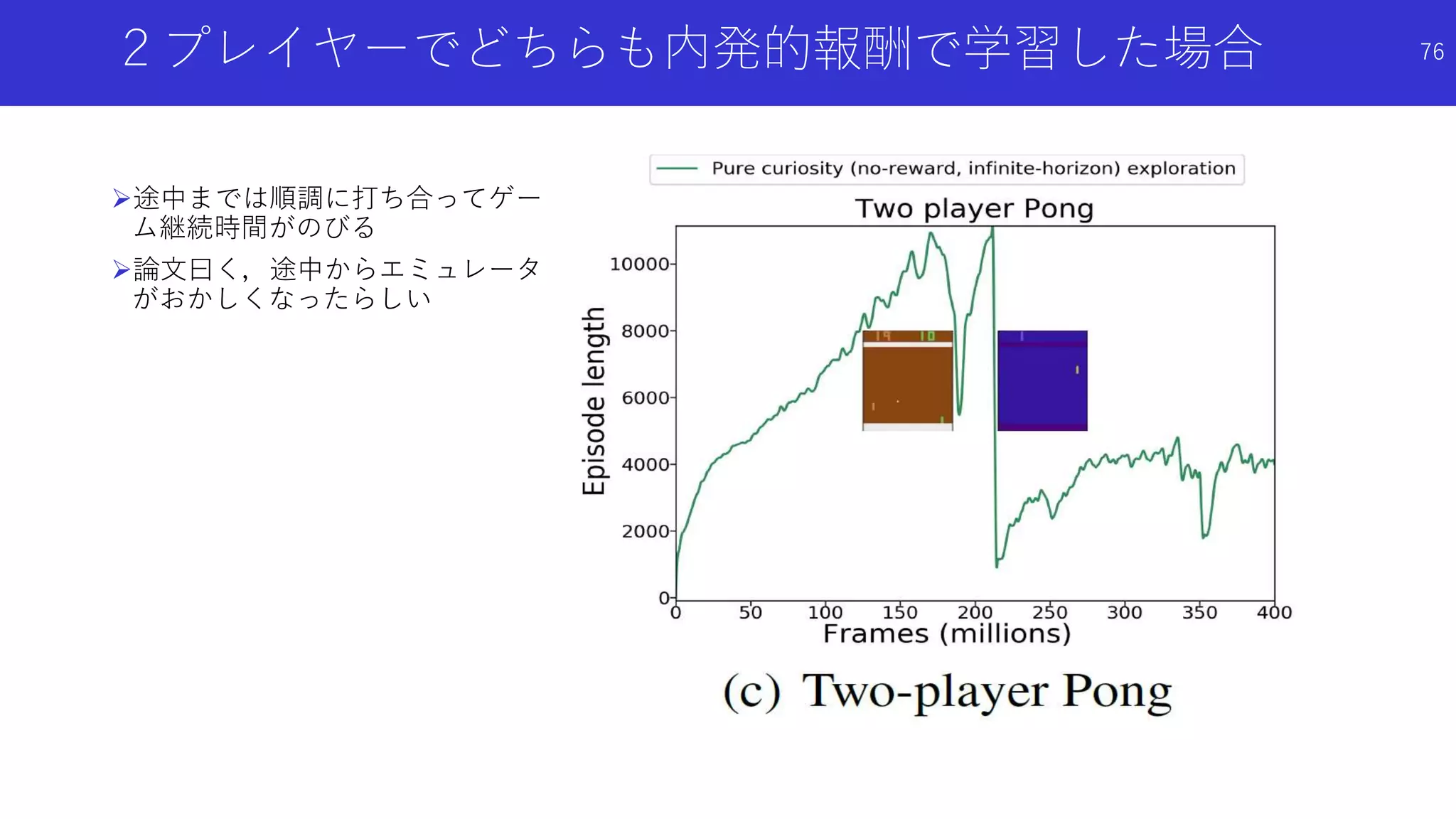 ２プレイヤーでどちらも内発的報酬で学習した場合
途中までは順調に打ち合ってゲー
ム継続時間がのびる
論文曰く，途中からエミュレータ
がおかしくなったらしい
76
 
