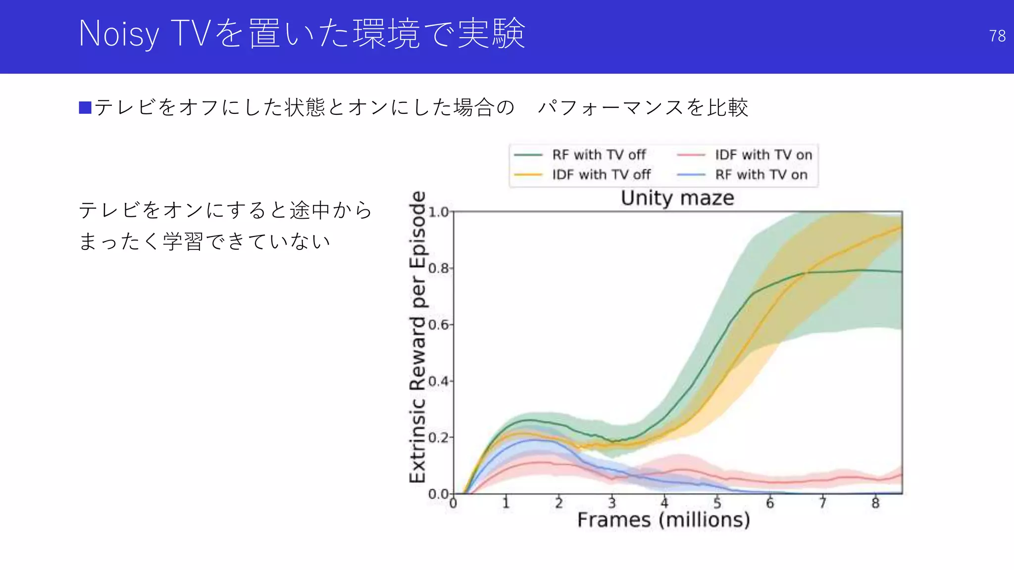 Noisy TVを置いた環境で実験
テレビをオフにした状態とオンにした場合の パフォーマンスを比較
テレビをオンにすると途中から
まったく学習できていない
78
 