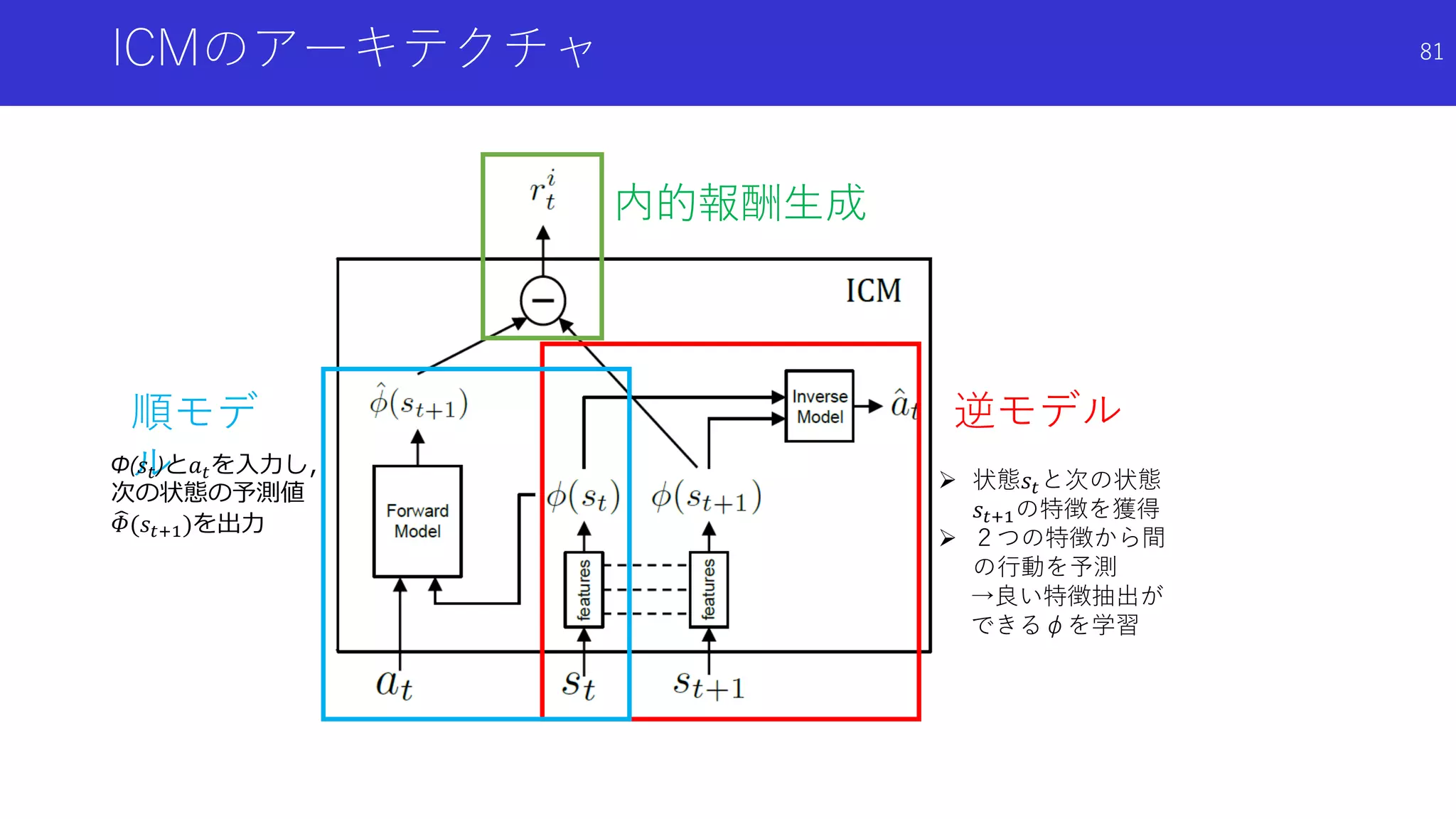 ICMのアーキテクチャ
逆モデル順モデ
ル
内的報酬生成
 状態𝑠𝑡と次の状態
𝑠𝑡+1の特徴を獲得
 ２つの特徴から間
の行動を予測
→良い特徴抽出が
できるφを学習
Φ(𝑠𝑡)と𝑎 𝑡を入力し，
次の状態の予測値
𝛷(𝑠𝑡+1)を出力
81
 