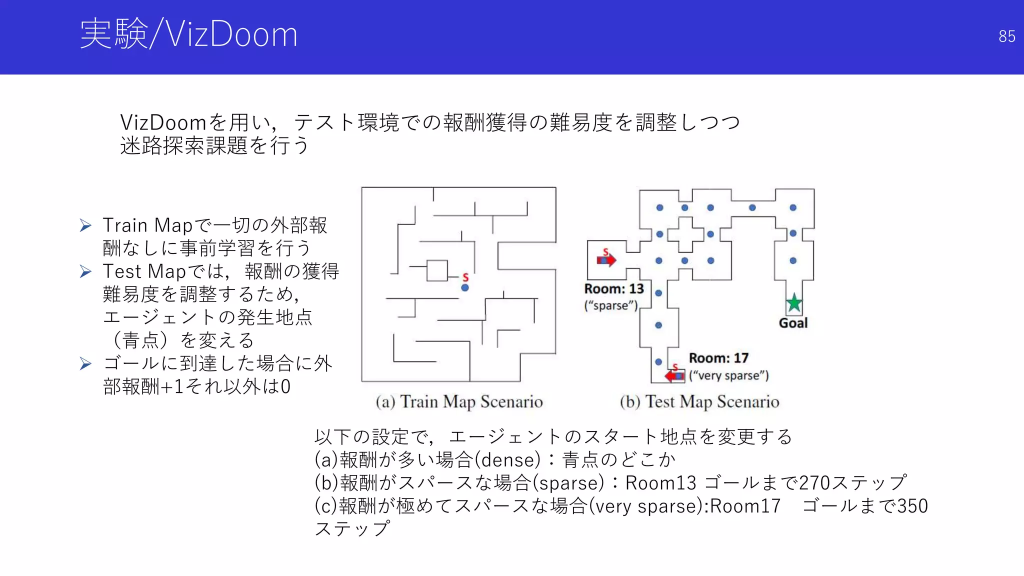 実験/VizDoom
VizDoomを用い，テスト環境での報酬獲得の難易度を調整しつつ
迷路探索課題を行う
 Train Mapで一切の外部報
酬なしに事前学習を行う
 Test Mapでは，報酬の獲得
難易度を調整するため，
エージェントの発生地点
（青点）を変える
 ゴールに到達した場合に外
部報酬+1それ以外は0
以下の設定で，エージェントのスタート地点を変更する
(a)報酬が多い場合(dense)：青点のどこか
(b)報酬がスパースな場合(sparse)：Room13 ゴールまで270ステップ
(c)報酬が極めてスパースな場合(very sparse):Room17 ゴールまで350
ステップ
85
 