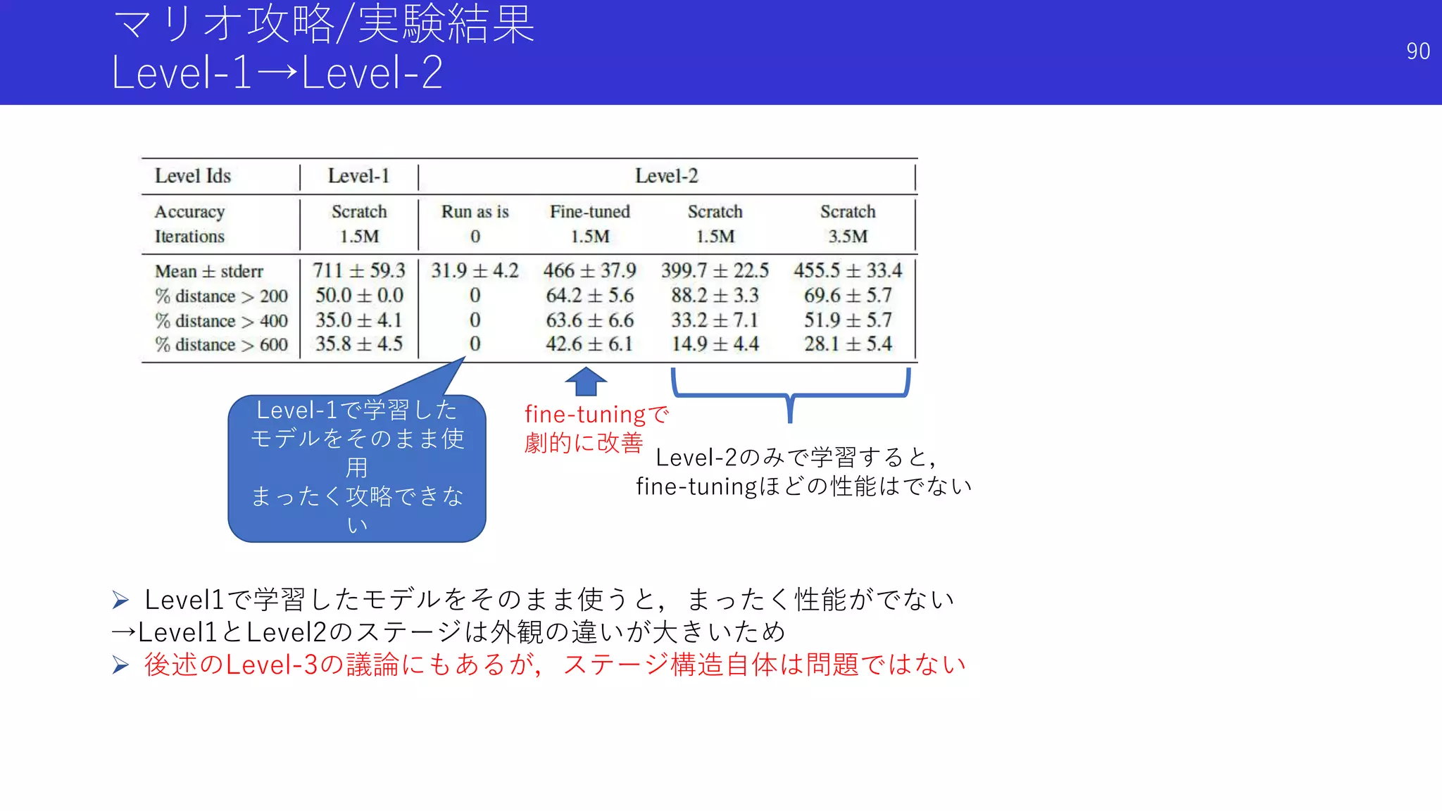 マリオ攻略/実験結果
Level-1→Level-2
Level-2のみで学習すると，
fine-tuningほどの性能はでない
Level-1で学習した
モデルをそのまま使
用
まったく攻略できな
い
 Level1で学習したモデルをそのまま使うと，まったく性能がでない
→Level1とLevel2のステージは外観の違いが大きいため
 後述のLevel-3の議論にもあるが，ステージ構造自体は問題ではない
fine-tuningで
劇的に改善
90
 