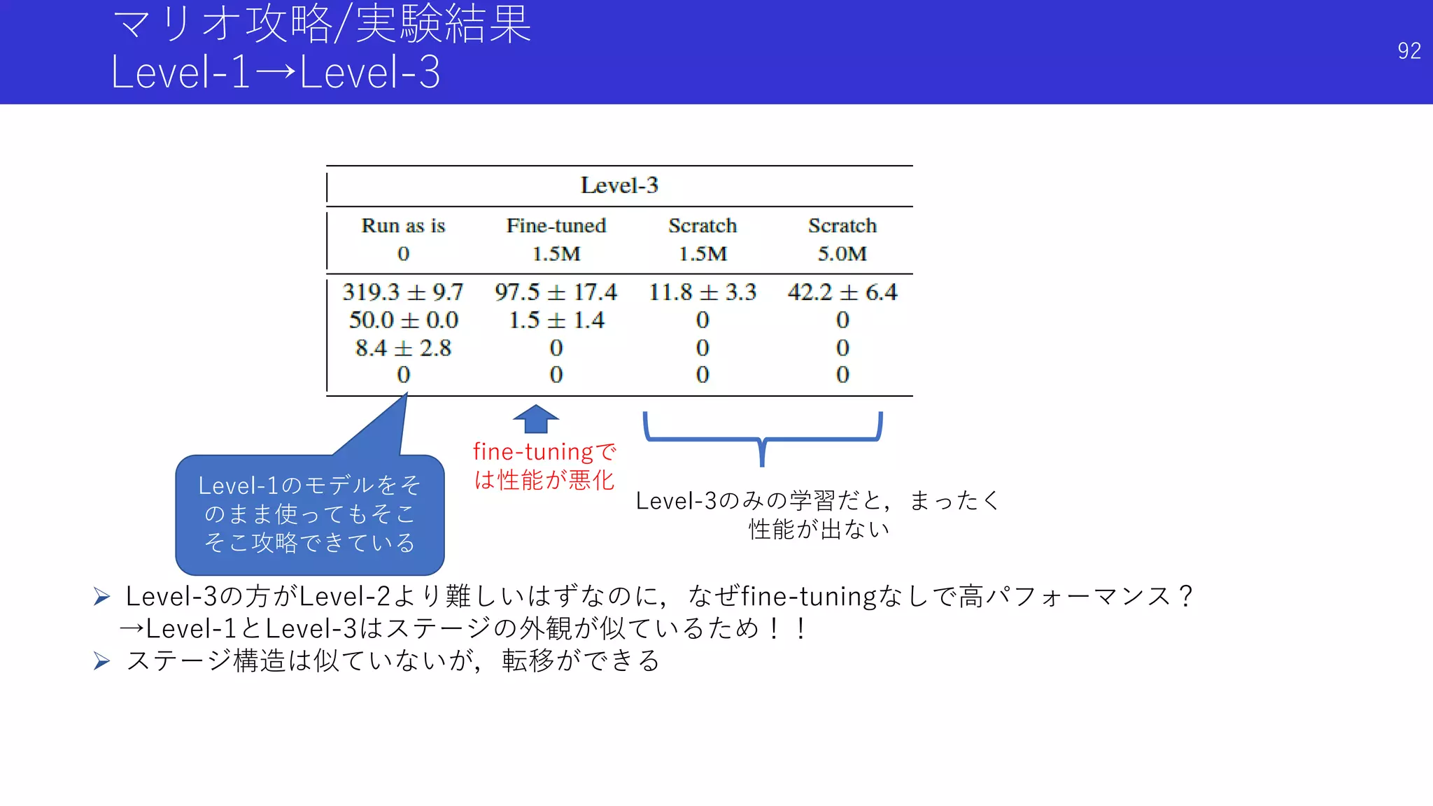 マリオ攻略/実験結果
Level-1→Level-3
Level-1のモデルをそ
のまま使ってもそこ
そこ攻略できている
Level-3のみの学習だと，まったく
性能が出ない
 Level-3の方がLevel-2より難しいはずなのに，なぜfine-tuningなしで高パフォーマンス？
→Level-1とLevel-3はステージの外観が似ているため！！
 ステージ構造は似ていないが，転移ができる
fine-tuningで
は性能が悪化
92
 