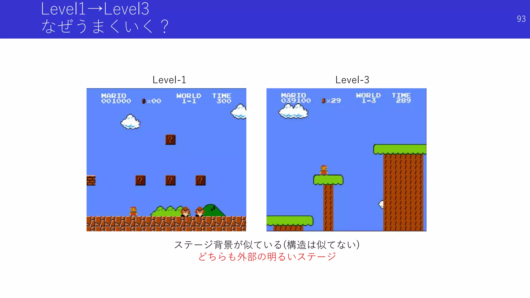 Level1→Level3
なぜうまくいく？
ステージ背景が似ている(構造は似てない)
どちらも外部の明るいステージ
Level-1 Level-3
93
 