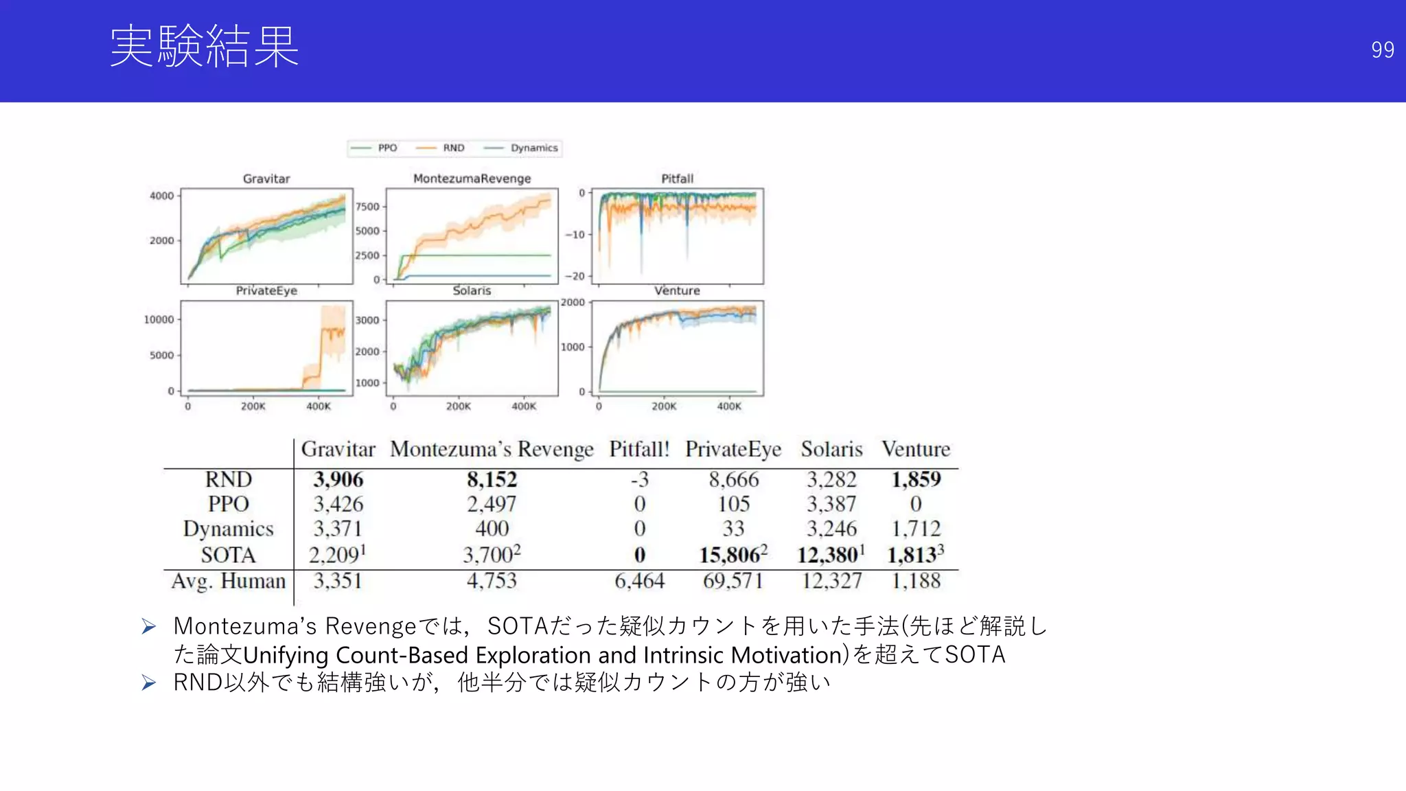 実験結果
 Montezuma’s Revengeでは，SOTAだった疑似カウントを用いた手法(先ほど解説し
た論文Unifying Count-Based Exploration and Intrinsic Motivation)を超えてSOTA
 RND以外でも結構強いが，他半分では疑似カウントの方が強い
99
 