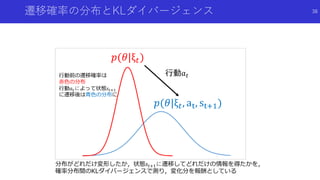 遷移確率の分布とKLダイバージェンス
𝑝(𝜃|ξ 𝑡, at, st+1)
𝑝(𝜃|ξ 𝑡)
行動𝑎 𝑡行動前の遷移確率は
赤色の分布
行動𝑎 𝑡によって状態𝑠𝑡+1
に遷移後は青色の分布に
分布がどれだけ変形したか，状態𝑠𝑡+1に遷移してどれ...