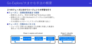 Go-Explore/大まかな手法の概要
２つのフェーズに分けてエージェントの学習を行う
フェーズ１：目標状態到達まで探索
- 探索をしながら，特定の状態”Cell”をArchiveに追加
- 探索のスタート時にArchiveからランダムにCellを選択し,
その状態まで移動
- その状態からスタートしてランダム探索(繰り返し)
フェーズ２：方策のロバスト化
- フェーズ１で得られた軌道のうち目標に到達した軌道を
通るような方策を模倣学習で獲得
106
 