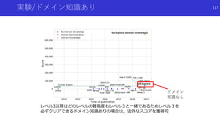 実験/ドメイン知識あり
ドメイン
知識なし
レベル3以降はどのレベルの難易度もレベル３と一緒であるためレベル３を
必ずクリアできるドメイン知識ありの場合は，法外なスコアを獲得可
117
 
