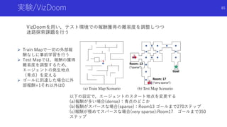 実験/VizDoom
VizDoomを用い，テスト環境での報酬獲得の難易度を調整しつつ
迷路探索課題を行う
 Train Mapで一切の外部報
酬なしに事前学習を行う
 Test Mapでは，報酬の獲得
難易度を調整するため，
エージェントの発生地点
（青点）を変える
 ゴールに到達した場合に外
部報酬+1それ以外は0
以下の設定で，エージェントのスタート地点を変更する
(a)報酬が多い場合(dense)：青点のどこか
(b)報酬がスパースな場合(sparse)：Room13 ゴールまで270ステップ
(c)報酬が極めてスパースな場合(very sparse):Room17 ゴールまで350
ステップ
85
 