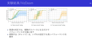 実験結果/VizDoom
 普通のA3Cでは，報酬がスパースになるだけで
パフォーマンスが大幅に低下
 提案手法（オレンジ）は，いずれの設定でも高いパフォーマンスを
維持
86
 