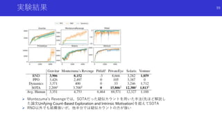 実験結果
 Montezuma’s Revengeでは，SOTAだった疑似カウントを用いた手法(先ほど解説し
た論文Unifying Count-Based Exploration and Intrinsic Motivation)を超えてSOTA
 RND以外でも結構強いが，他半分では疑似カウントの方が強い
99
 