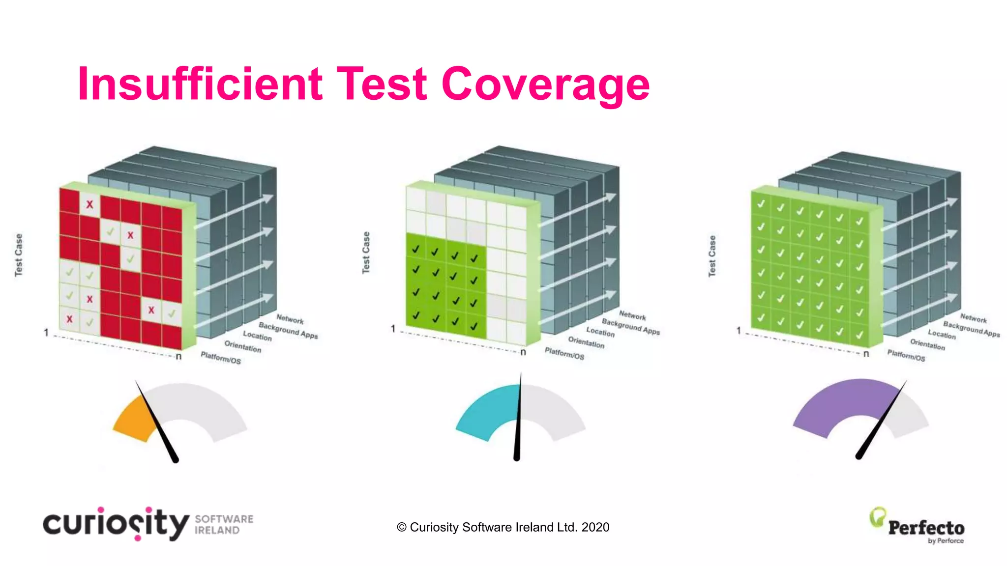 © Curiosity Software Ireland Ltd. 2020
Insufficient Test Coverage
 