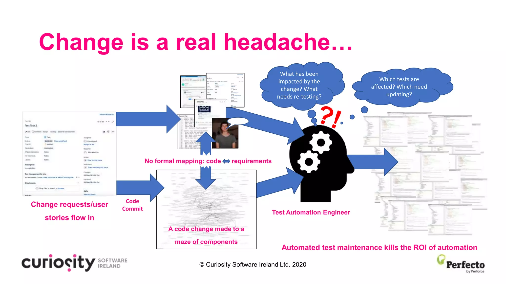 © Curiosity Software Ireland Ltd. 2020
Change is a real headache…
Change requests/user
stories flow in
A code change made to a
maze of components
Which tests are
affected? Which need
updating?
What has been
impacted by the
change? What
needs re-testing?
Test Automation Engineer
Automated test maintenance kills the ROI of automation
No formal mapping: code requirements
Code
Commit
 