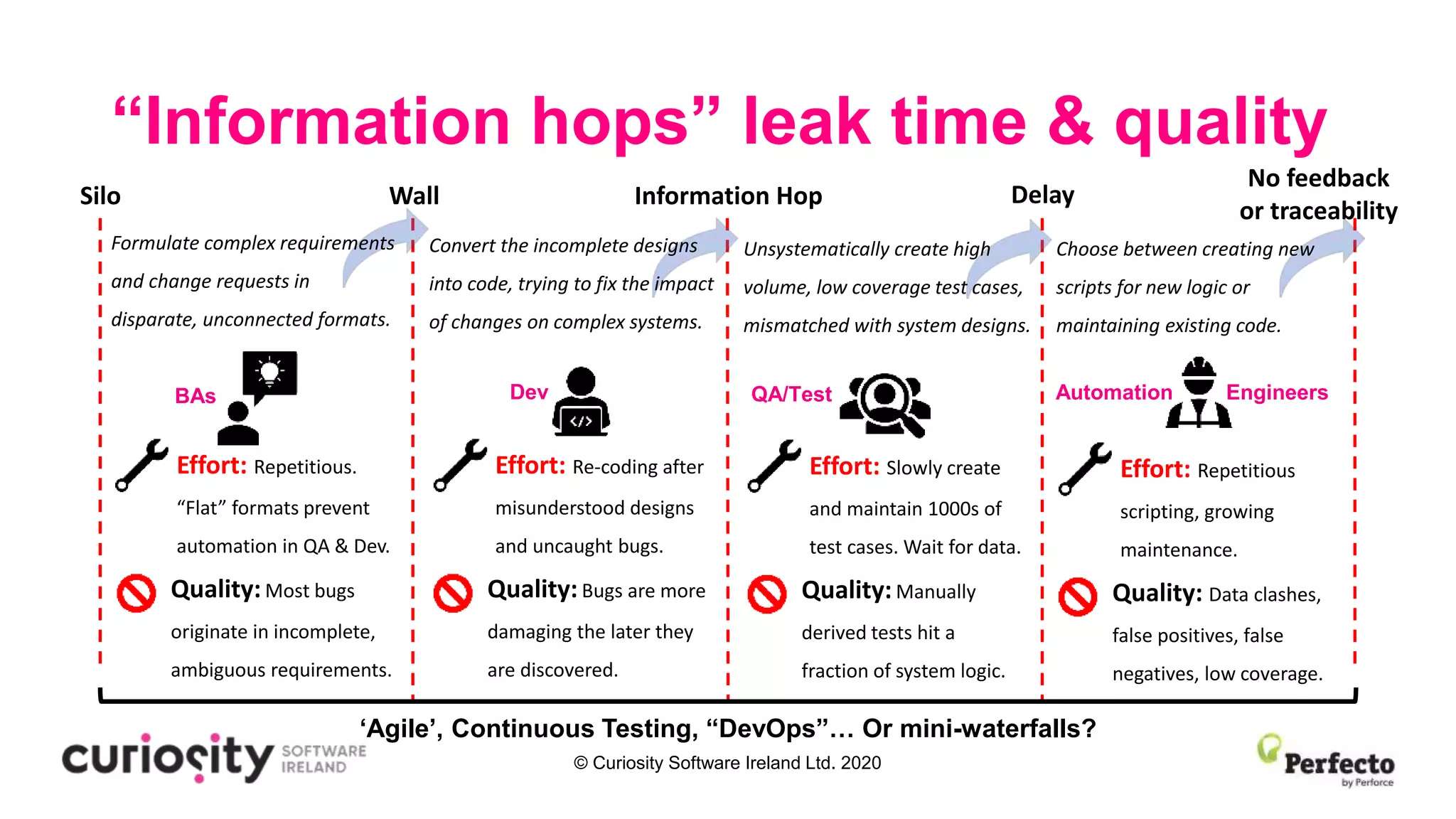 © Curiosity Software Ireland Ltd. 2020
“Information hops” leak time & quality
Silo
‘Agile’, Continuous Testing, “DevOps”… Or mini-waterfalls?
Wall Information Hop Delay
No feedback
or traceability
Dev Automation EngineersQA/TestBAs
Effort: Repetitious.
“Flat” formats prevent
automation in QA & Dev.
Quality:Most bugs
originate in incomplete,
ambiguous requirements.
Effort: Re-coding after
misunderstood designs
and uncaught bugs.
Quality:Bugs are more
damaging the later they
are discovered.
Effort: Slowly create
and maintain 1000s of
test cases. Wait for data.
Quality:Manually
derived tests hit a
fraction of system logic.
Effort: Repetitious
scripting, growing
maintenance.
Quality: Data clashes,
false positives, false
negatives, low coverage.
Formulate complex requirements
and change requests in
disparate, unconnected formats.
Convert the incomplete designs
into code, trying to fix the impact
of changes on complex systems.
Unsystematically create high
volume, low coverage test cases,
mismatched with system designs.
Choose between creating new
scripts for new logic or
maintaining existing code.
 