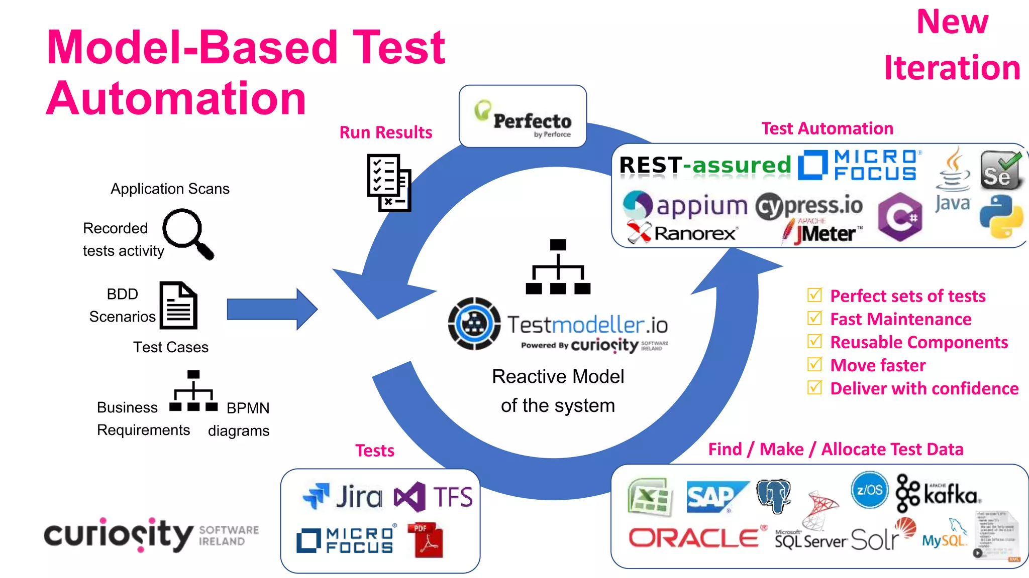 © Curiosity Software Ireland Ltd. 2020
Model-Based Test
Automation
Recorded
tests activity
Test Cases
BPMN
diagrams
BDD
Scenarios
Business
Requirements
Application Scans
Reactive Model
of the system
Find / Make / Allocate Test Data
Run Results
Tests
New
Iteration
 Perfect sets of tests
 Fast Maintenance
 Reusable Components
 Move faster
 Deliver with confidence
Test AutomationTest Automation
 