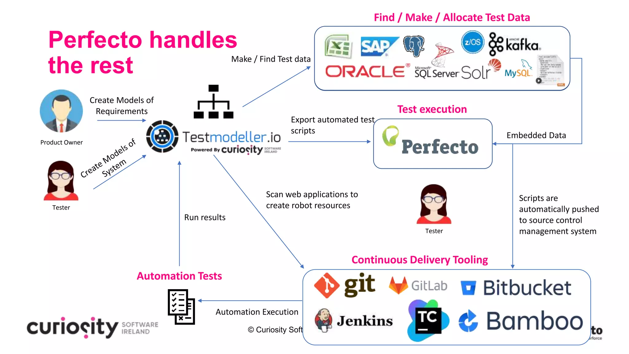© Curiosity Software Ireland Ltd. 2020
Create Models of
Requirements
Find / Make / Allocate Test Data
Scan web applications to
create robot resources
Export automated test
scripts
Make / Find Test data
Scripts are
automatically pushed
to source control
management system
Automation Tests
Run results
Embedded Data
Automation Execution
Continuous Delivery Tooling
Product Owner
Tester
Tester
Test execution
Perfecto handles
the rest
 