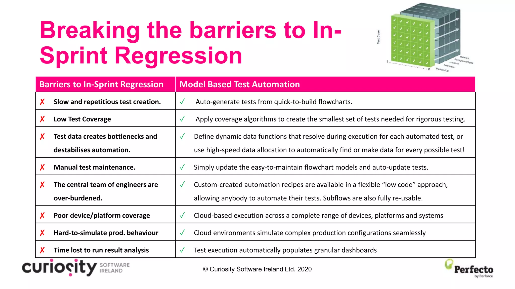 © Curiosity Software Ireland Ltd. 2020
Breaking the barriers to In-
Sprint Regression
Barriers to In-Sprint Regression Model Based Test Automation
✘ Slow and repetitious test creation. ✓ Auto-generate tests from quick-to-build flowcharts.
✘ Low Test Coverage ✓ Apply coverage algorithms to create the smallest set of tests needed for rigorous testing.
✘ Test data creates bottlenecks and
destabilises automation.
✓ Define dynamic data functions that resolve during execution for each automated test, or
use high-speed data allocation to automatically find or make data for every possible test!
✘ Manual test maintenance. ✓ Simply update the easy-to-maintain flowchart models and auto-update tests.
✘ The central team of engineers are
over-burdened.
✓ Custom-created automation recipes are available in a flexible “low code” approach,
allowing anybody to automate their tests. Subflows are also fully re-usable.
✘ Poor device/platform coverage ✓ Cloud-based execution across a complete range of devices, platforms and systems
✘ Hard-to-simulate prod. behaviour ✓ Cloud environments simulate complex production configurations seamlessly
✘ Time lost to run result analysis ✓ Test execution automatically populates granular dashboards
 