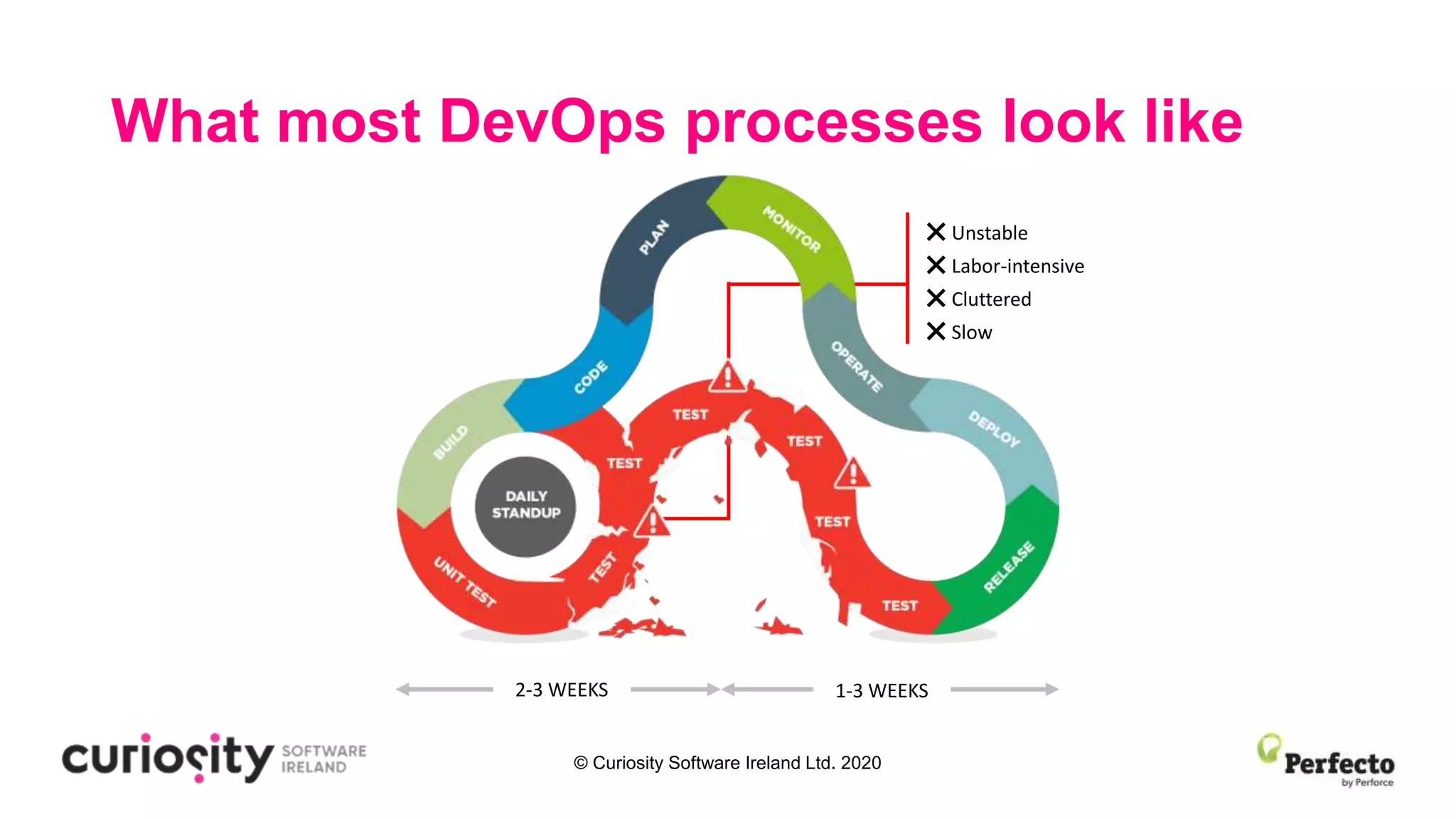 © Curiosity Software Ireland Ltd. 2020
What most DevOps processes look like
2-3 WEEKS 1-3 WEEKS
❌ Unstable
❌ Labor-intensive
❌ Cluttered
❌ Slow
 