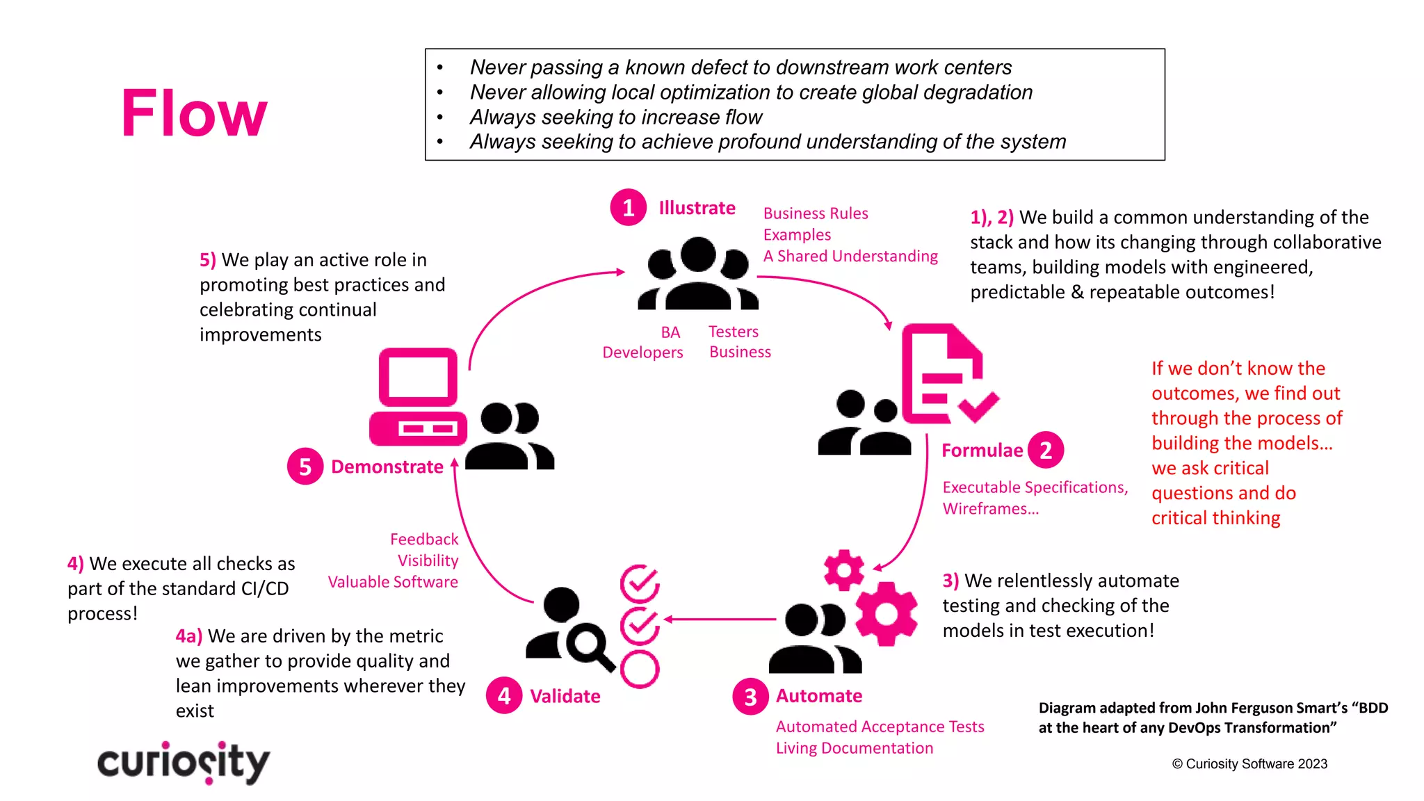 © Curiosity Software 2023
Flow
• Never passing a known defect to downstream work centers
• Never allowing local optimization to create global degradation
• Always seeking to increase flow
• Always seeking to achieve profound understanding of the system
Diagram adapted from John Ferguson Smart’s “BDD
at the heart of any DevOps Transformation”
3) We relentlessly automate
testing and checking of the
models in test execution!
If we don’t know the
outcomes, we find out
through the process of
building the models…
we ask critical
questions and do
critical thinking
1), 2) We build a common understanding of the
stack and how its changing through collaborative
teams, building models with engineered,
predictable & repeatable outcomes!
4) We execute all checks as
part of the standard CI/CD
process!
4a) We are driven by the metric
we gather to provide quality and
lean improvements wherever they
exist
5) We play an active role in
promoting best practices and
celebrating continual
improvements
Illustrate
Formulae
Automate
Validate
Demonstrate
Feedback
Visibility
Valuable Software
BA Testers
Business
Developers
Business Rules
Examples
A Shared Understanding
Executable Specifications,
Wireframes…
Automated Acceptance Tests
Living Documentation
1
2
3
4
5
 