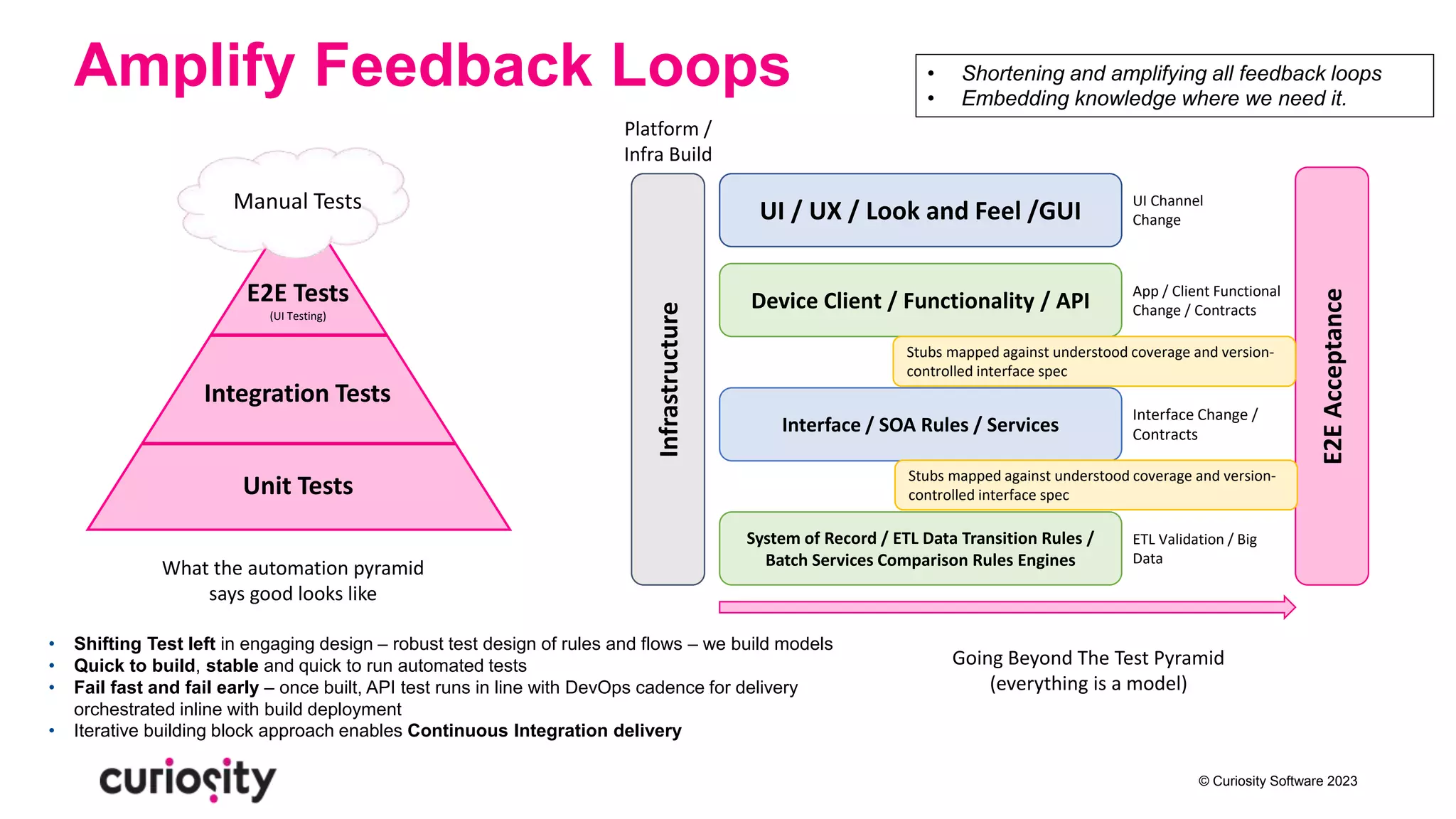 © Curiosity Software 2023
Amplify Feedback Loops • Shortening and amplifying all feedback loops
• Embedding knowledge where we need it.
• Shifting Test left in engaging design – robust test design of rules and flows – we build models
• Quick to build, stable and quick to run automated tests
• Fail fast and fail early – once built, API test runs in line with DevOps cadence for delivery
orchestrated inline with build deployment
• Iterative building block approach enables Continuous Integration delivery
Manual Tests
Integration Tests
Unit Tests
E2E Tests
(UI Testing)
What the automation pyramid
says good looks like
UI / UX / Look and Feel /GUI
Infrastructure
Device Client / Functionality / API
Interface / SOA Rules / Services
System of Record / ETL Data Transition Rules /
Batch Services Comparison Rules Engines
E2E
Acceptance
UI Channel
Change
Going Beyond The Test Pyramid
(everything is a model)
App / Client Functional
Change / Contracts
Platform /
Infra Build
Interface Change /
Contracts
ETL Validation / Big
Data
Stubs mapped against understood coverage and version-
controlled interface spec
Stubs mapped against understood coverage and version-
controlled interface spec
 