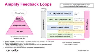 © Curiosity Software 2023
Amplify Feedback Loops • Shortening and amplifying all feedback loops
• Embedding knowledge where we need it.
• Shifting Test left in engaging design – robust test design of rules and flows – we build models
• Quick to build, stable and quick to run automated tests
• Fail fast and fail early – once built, API test runs in line with DevOps cadence for delivery
orchestrated inline with build deployment
• Iterative building block approach enables Continuous Integration delivery
Manual Tests
Integration Tests
Unit Tests
E2E Tests
(UI Testing)
What the automation pyramid
says good looks like
UI / UX / Look and Feel /GUI
Infrastructure
Device Client / Functionality / API
Interface / SOA Rules / Services
System of Record / ETL Data Transition Rules /
Batch Services Comparison Rules Engines
E2E
Acceptance
UI Channel
Change
Going Beyond The Test Pyramid
(everything is a model)
App / Client Functional
Change / Contracts
Platform /
Infra Build
Interface Change /
Contracts
ETL Validation / Big
Data
Stubs mapped against understood coverage and version-
controlled interface spec
Stubs mapped against understood coverage and version-
controlled interface spec
 