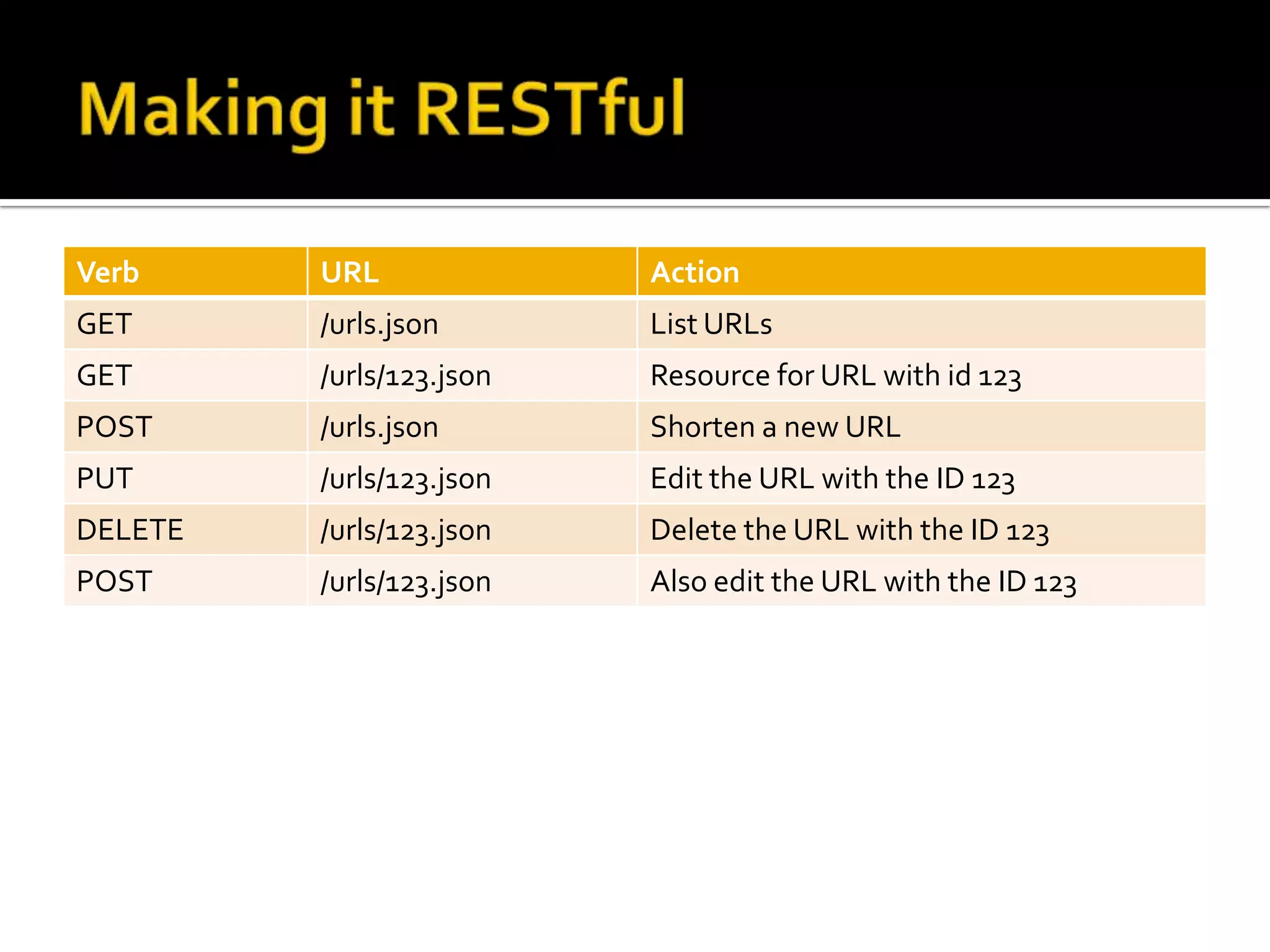 Verb     URL              Action
GET      /urls.json       List URLs
GET      /urls/123.json   Resource for URL with id 123
POST     /urls.json       Shorten a new URL
PUT      /urls/123.json   Edit the URL with the ID 123
DELETE   /urls/123.json   Delete the URL with the ID 123
POST     /urls/123.json   Also edit the URL with the ID 123
 