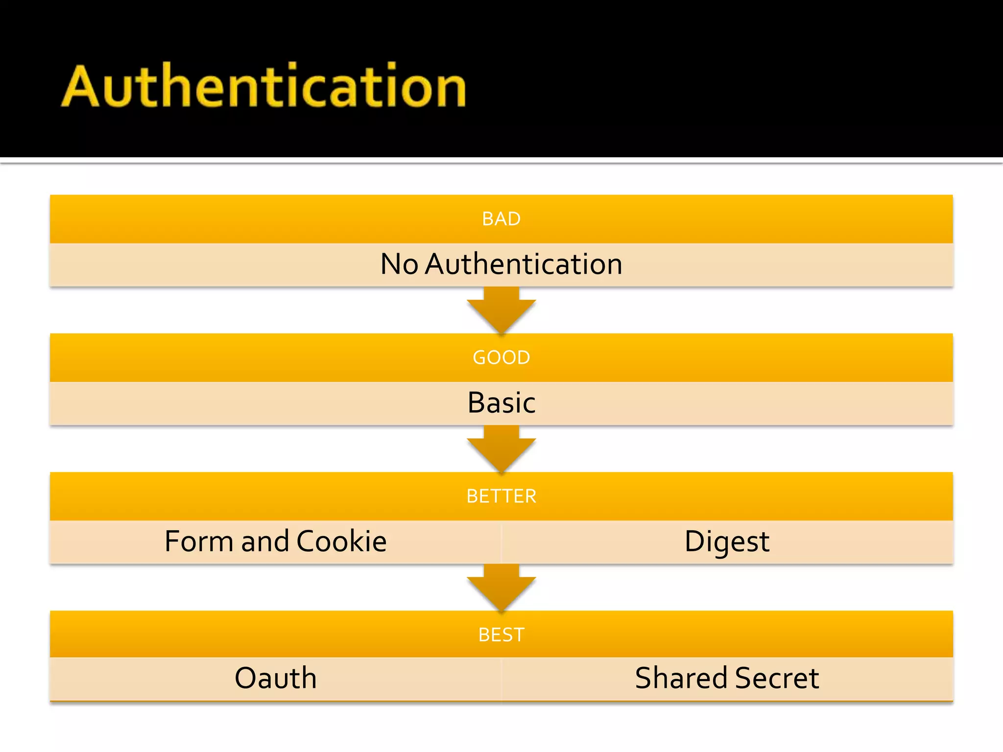 BAD

              No Authentication

                    GOOD

                    Basic

                    BETTER

Form and Cookie                      Digest

                     BEST

    Oauth                         Shared Secret
 