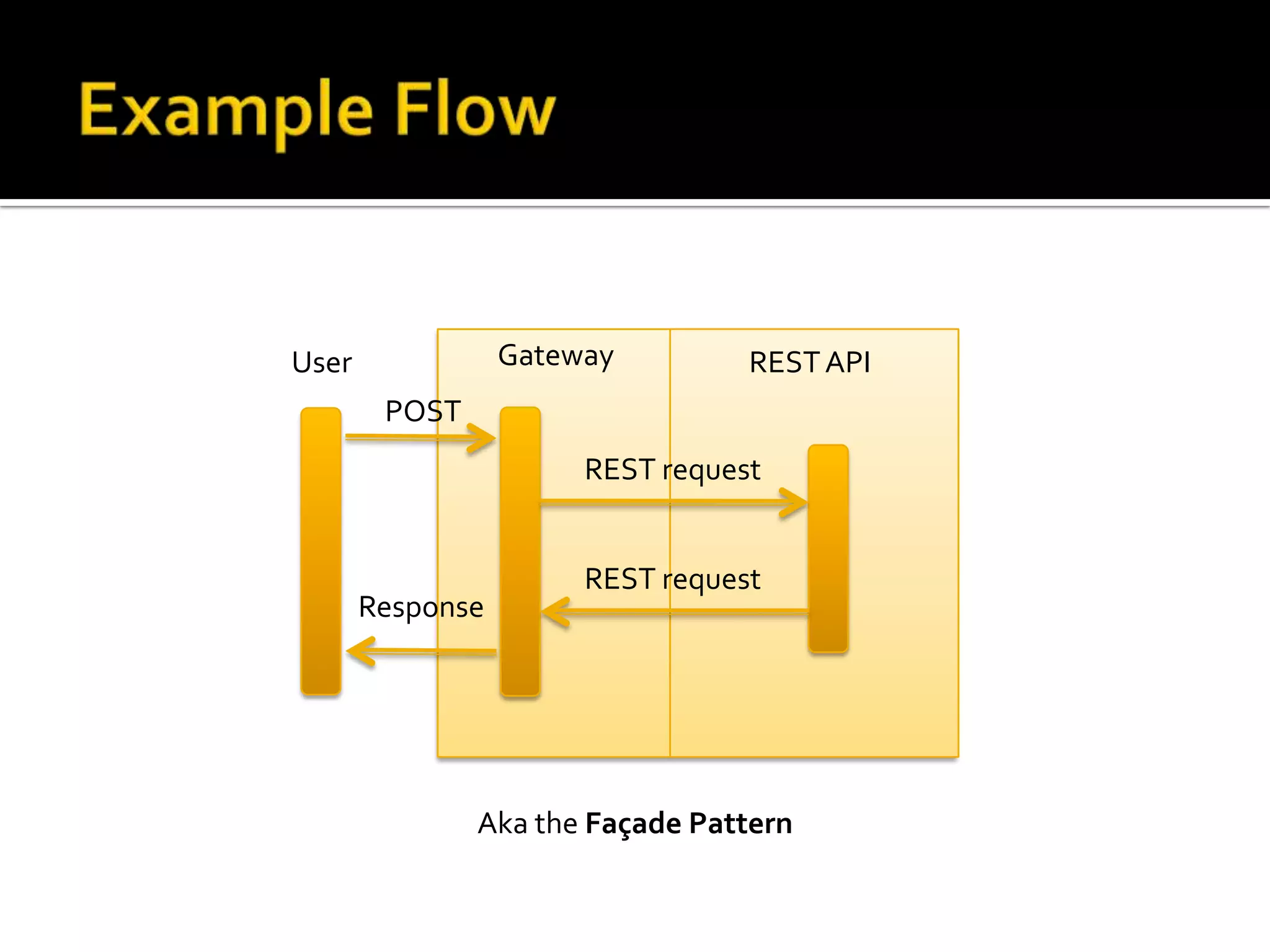 User              Gateway         REST API
        POST
                       REST request


                       REST request
       Response




               Aka the Façade Pattern
 