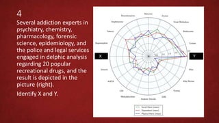 4
Several addiction experts in
psychiatry, chemistry,
pharmacology, forensic
science, epidemiology, and
the police and legal services
engaged in delphic analysis
regarding 20 popular
recreational drugs, and the
result is depicted in the
picture (right).
Identify X and Y.
 