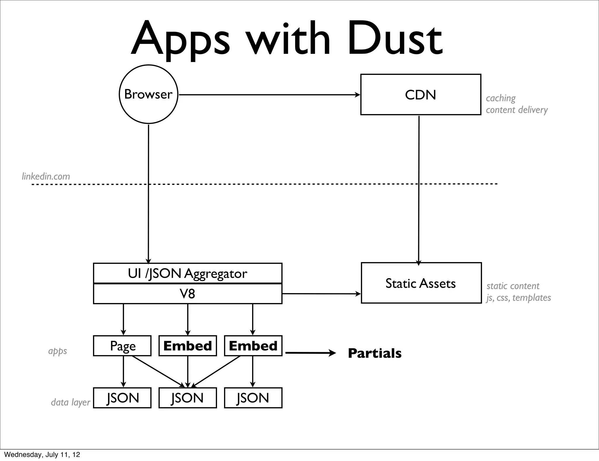 Apps with Dust
                            Browser                            CDN       caching
                                                                         content delivery




     linkedin.com




                            UI /JSON Aggregator
                                                         Static Assets   static content
                                    V8                                   js, css, templates




            apps          Page   Embed     Embed
                                                    Partials


             data layer   JSON    JSON       JSON


Wednesday, July 11, 12
 