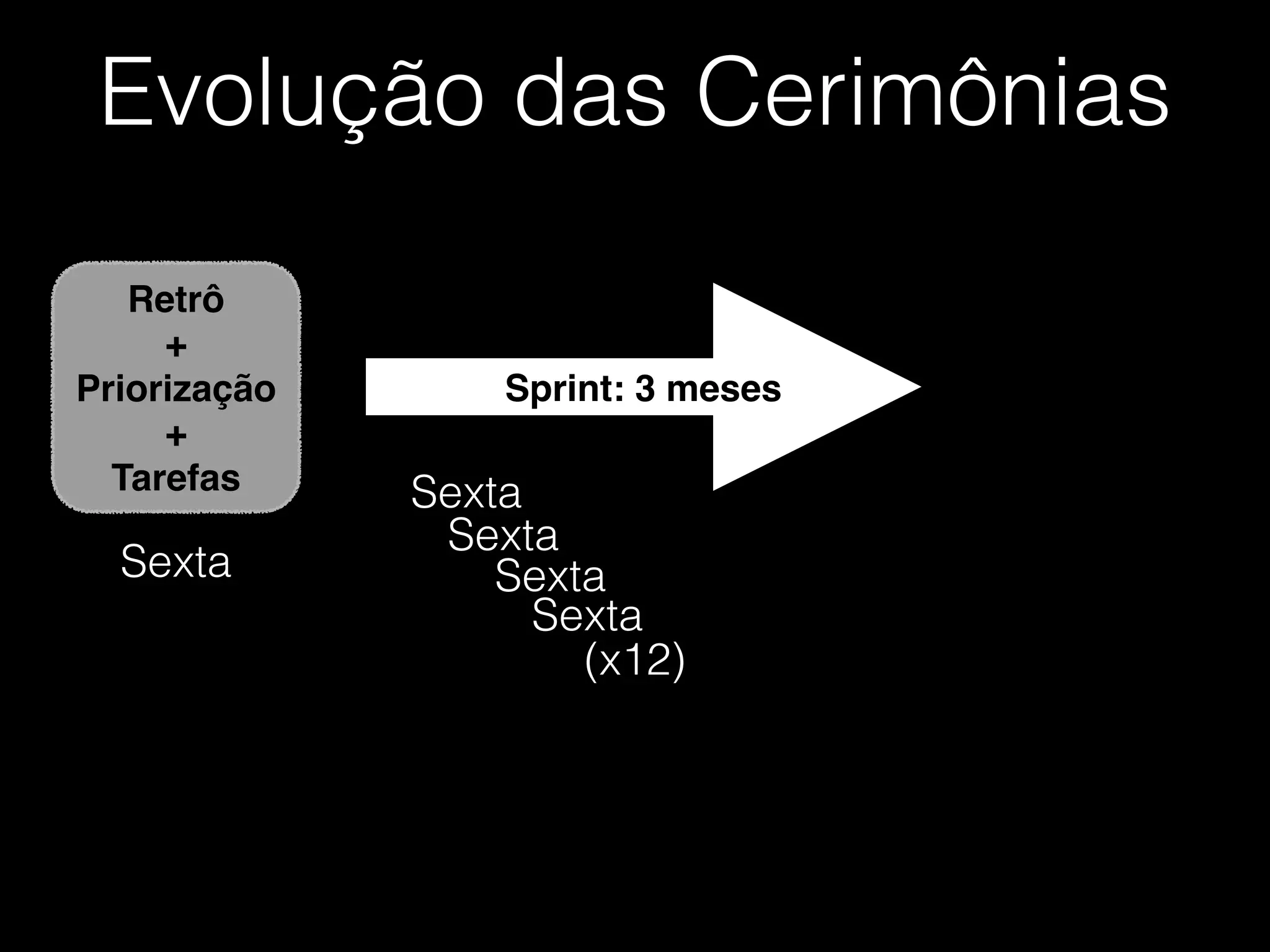 Evolução das Cerimônias
Retrô!
+!
Priorização!
+!
Tarefas
Sprint: 3 meses
Sexta
Sexta
Sexta
Sexta
Sexta
(x12)
 