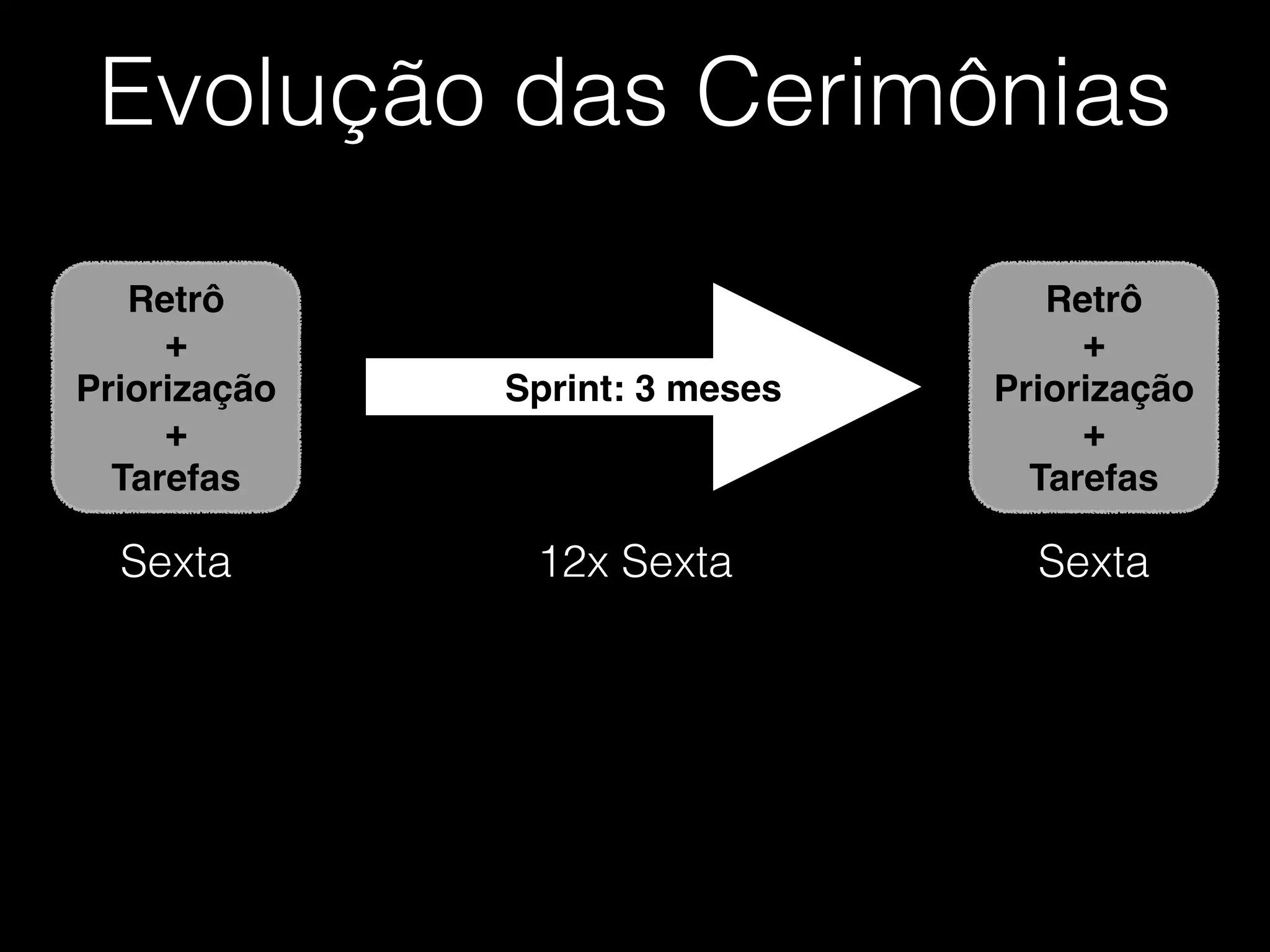 Evolução das Cerimônias
Retrô!
+!
Priorização!
+!
Tarefas
Sprint: 3 meses
Retrô!
+!
Priorização!
+!
Tarefas
Sexta 12x Sexta Sexta
 