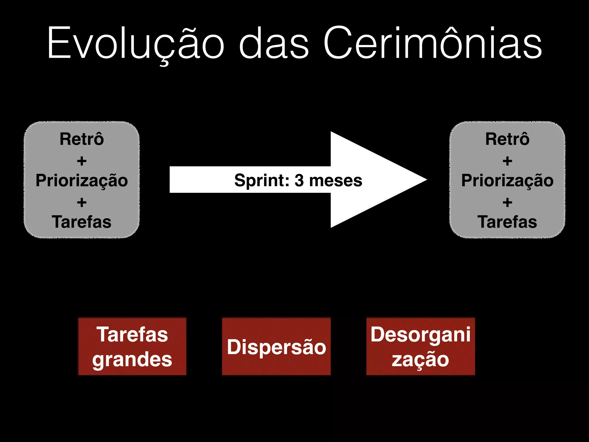 Evolução das Cerimônias
Retrô!
+!
Priorização!
+!
Tarefas
Sprint: 3 meses
Retrô!
+!
Priorização!
+!
Tarefas
Tarefas
grandes
Dispersão
Desorgani
zação
 