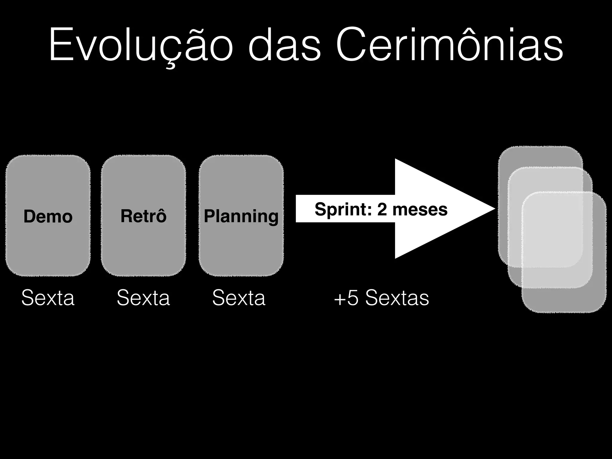 Evolução das Cerimônias
RetrôDemo Planning Sprint: 2 meses
Sexta Sexta Sexta +5 Sextas
 