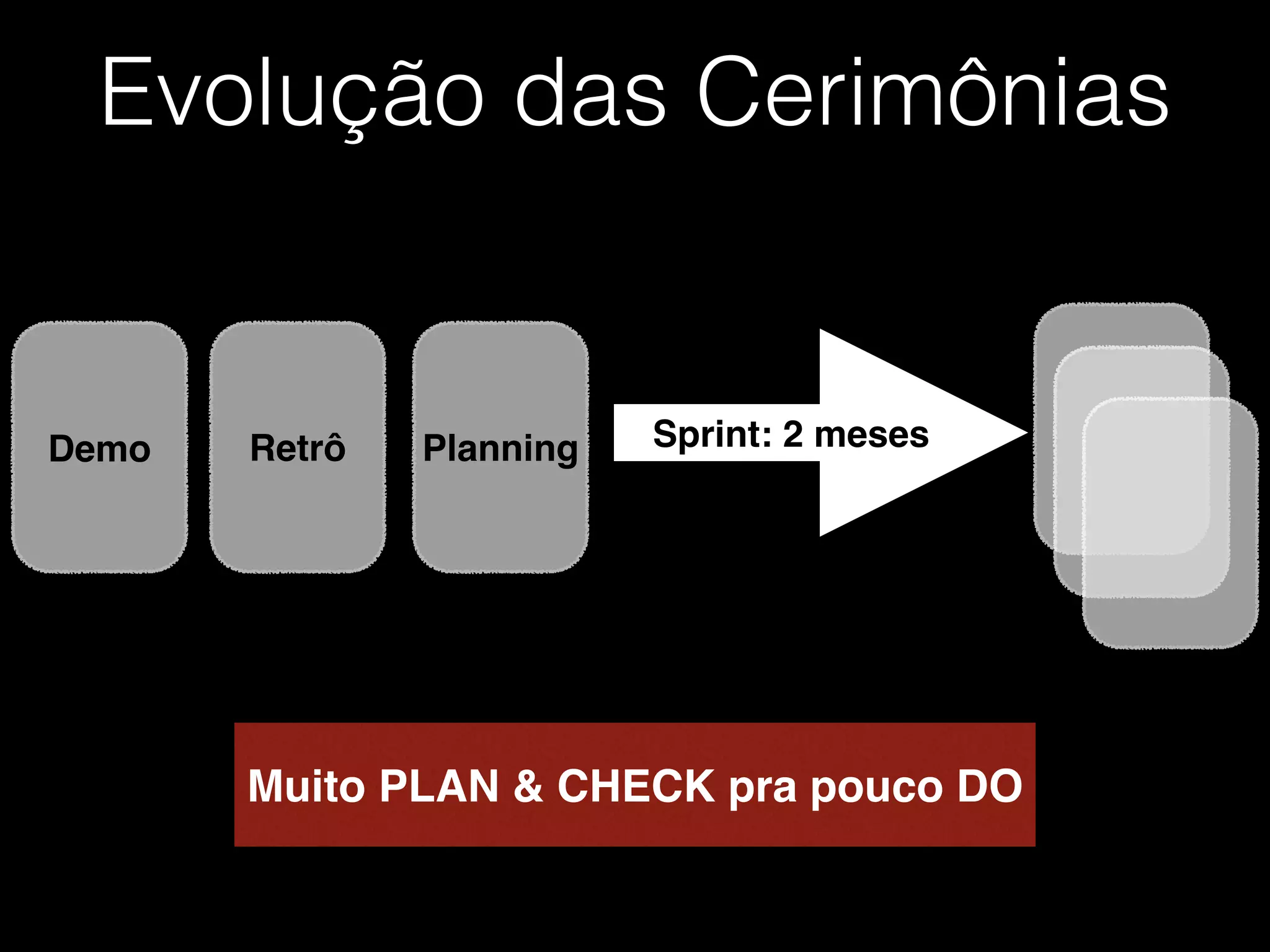 Evolução das Cerimônias
RetrôDemo Planning Sprint: 2 meses
Muito PLAN & CHECK pra pouco DO
 