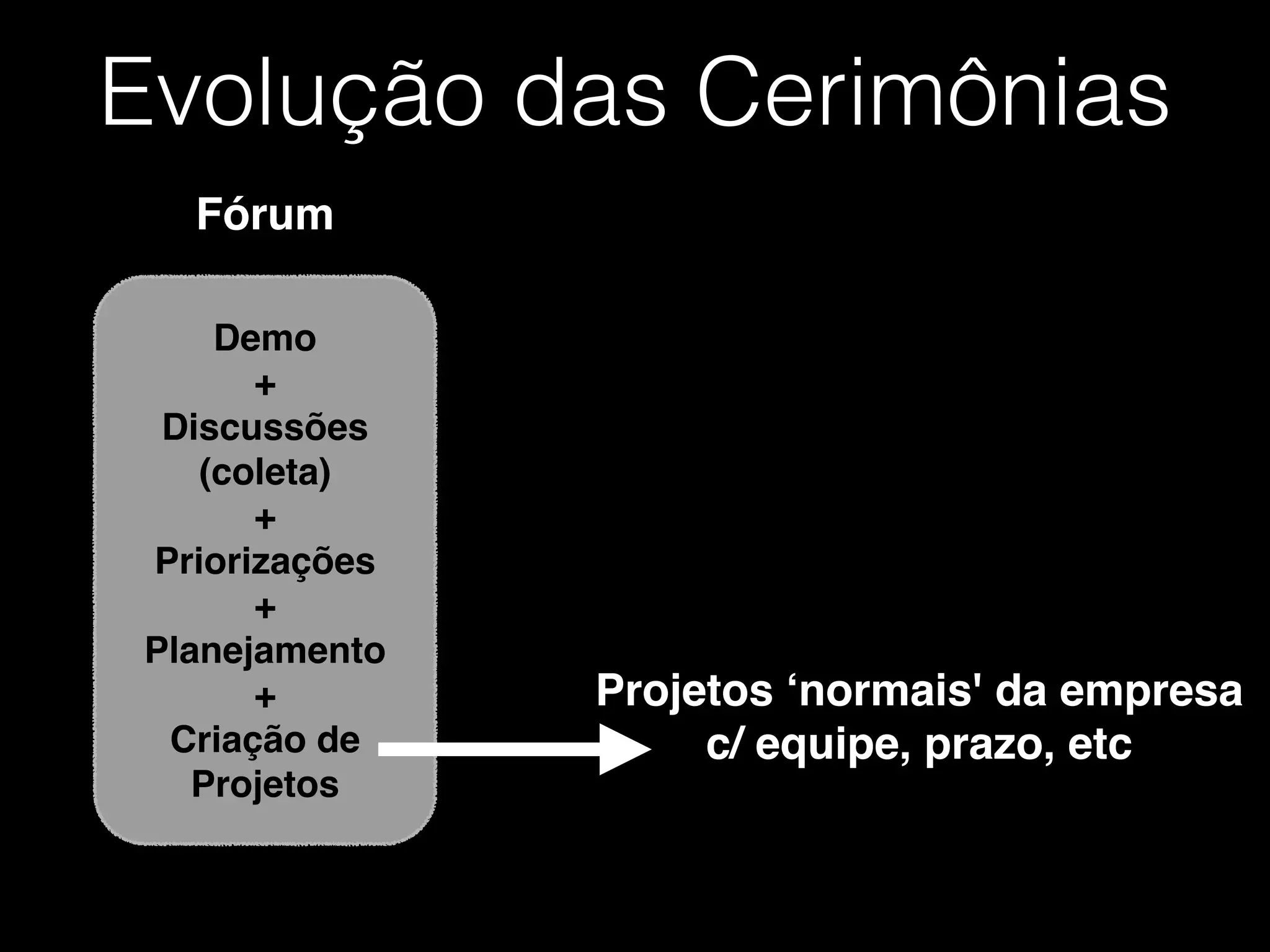 Evolução das Cerimônias
Demo!
+!
Discussões
(coleta)!
+!
Priorizações!
+!
Planejamento!
+!
Criação de
Projetos
Fórum
Projetos ‘normais' da empresa!
c/ equipe, prazo, etc
 