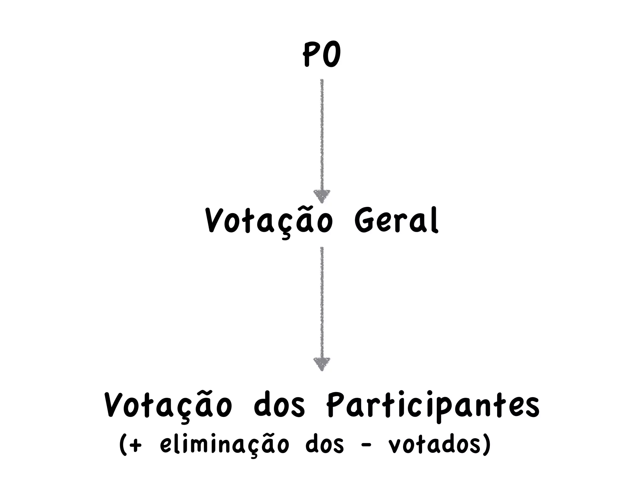PO
Votação Geral
Votação dos Participantes
(+ eliminação dos - votados)
 