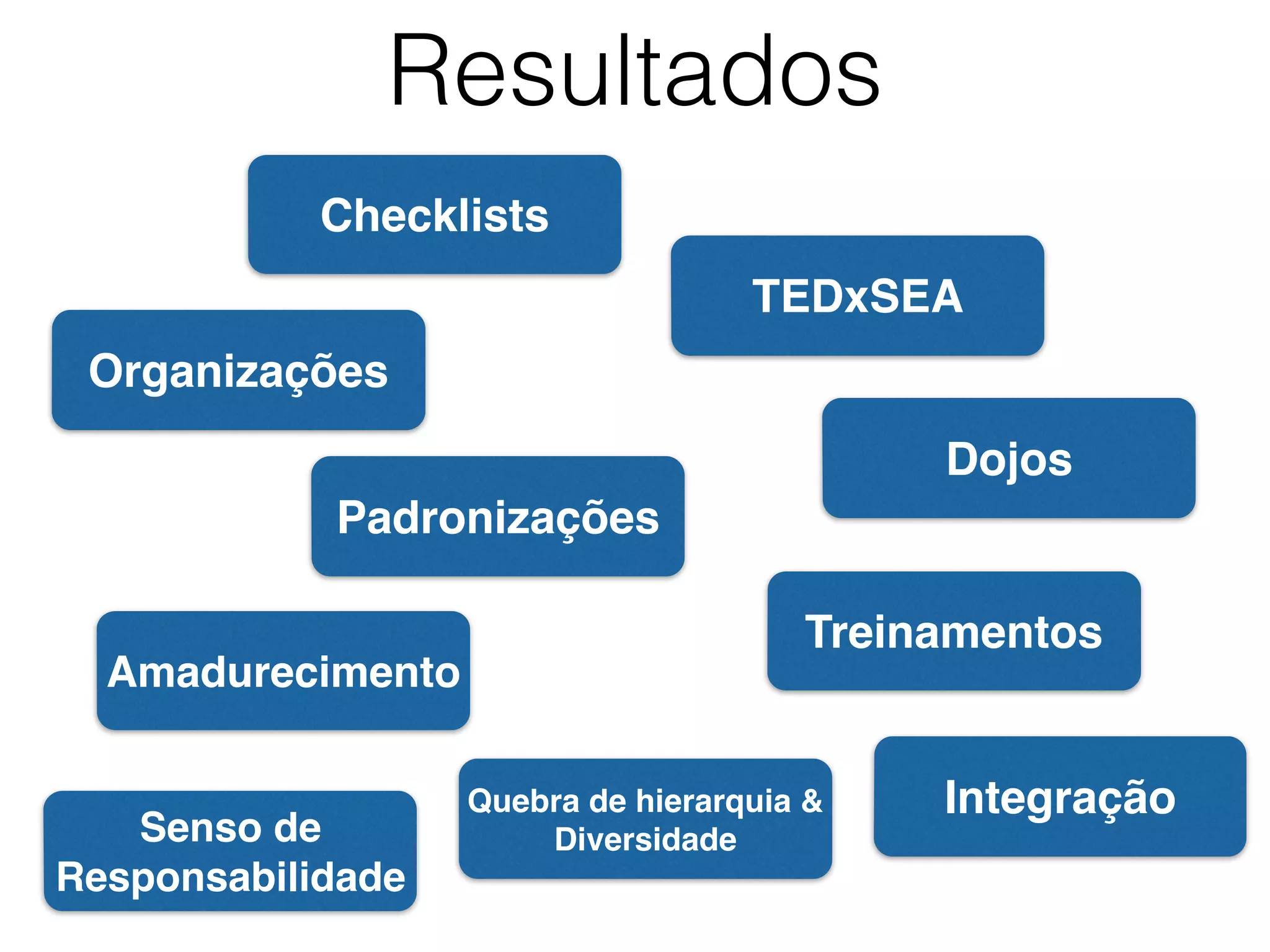 Resultados
TEDxSEA
Dojos
Treinamentos
Checklists
Padronizações
Organizações
Amadurecimento
Integração
Senso de
Responsabilidade
Quebra de hierarquia &
Diversidade
 